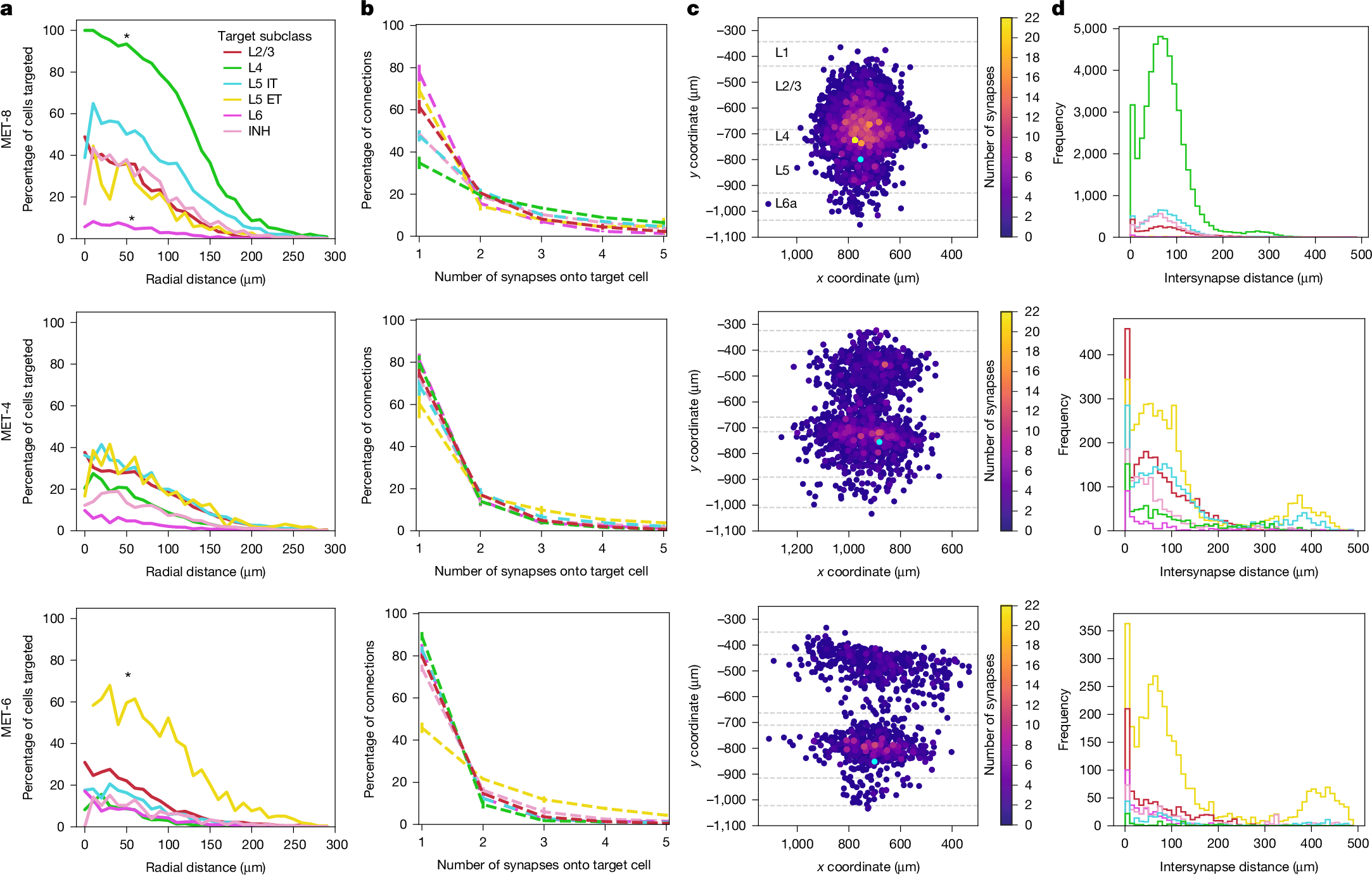 Fig. 3: Exploring pairwise connectivity of MET-types and postsynaptic targets.