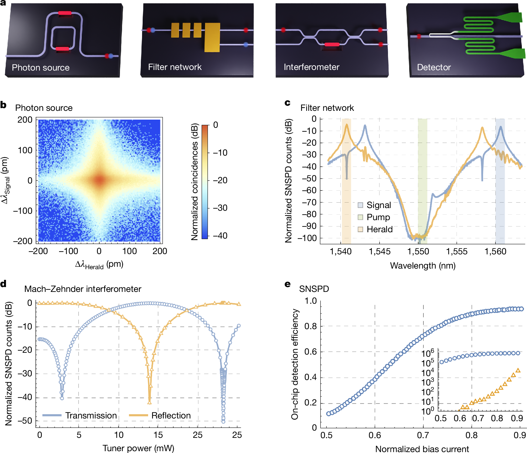 Fig. 2: Key building blocks of the platform.
