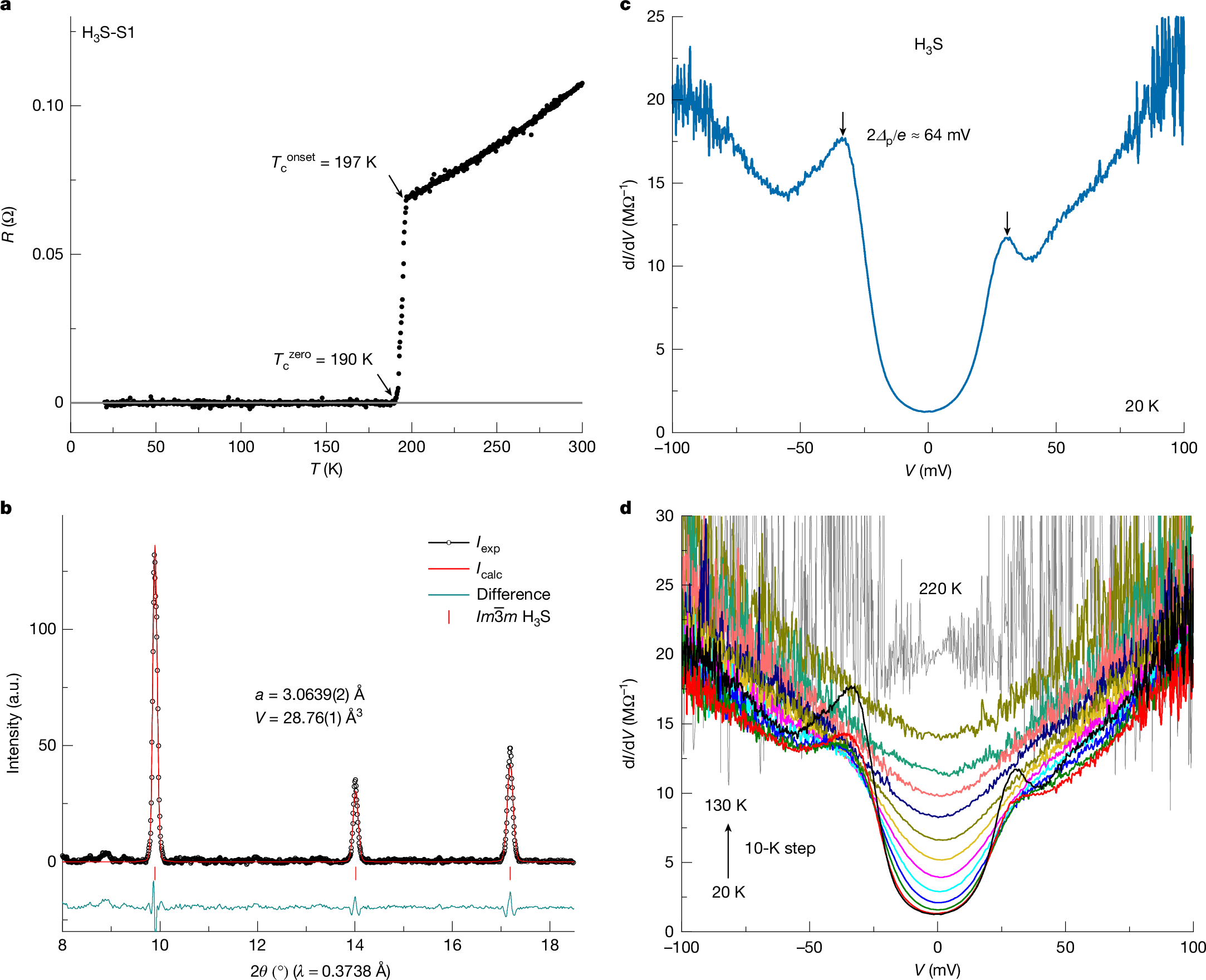 Fig. 2: Superconducting gap of H3S.