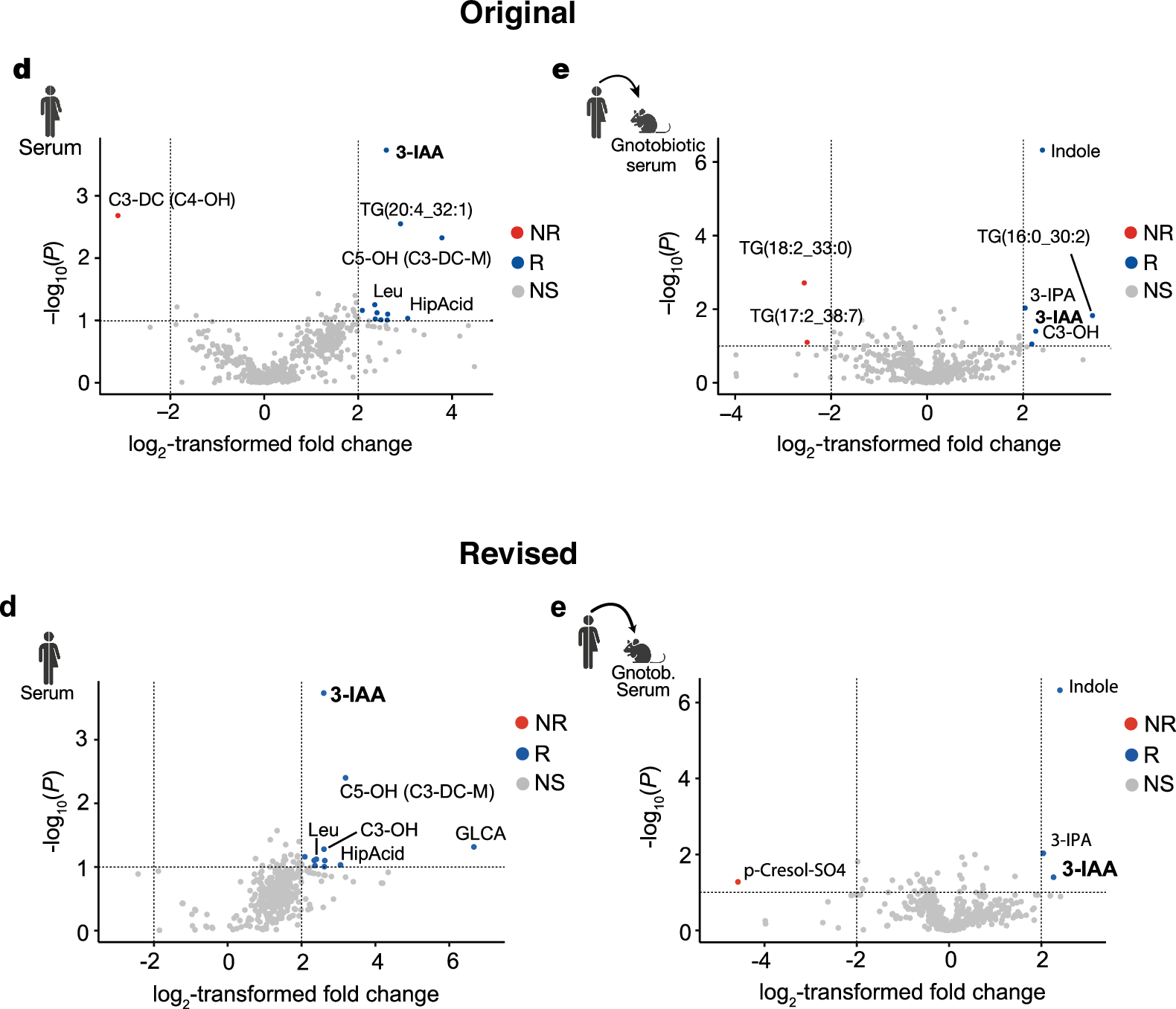 Fig. 1: Original and revised Fig. 1d,e