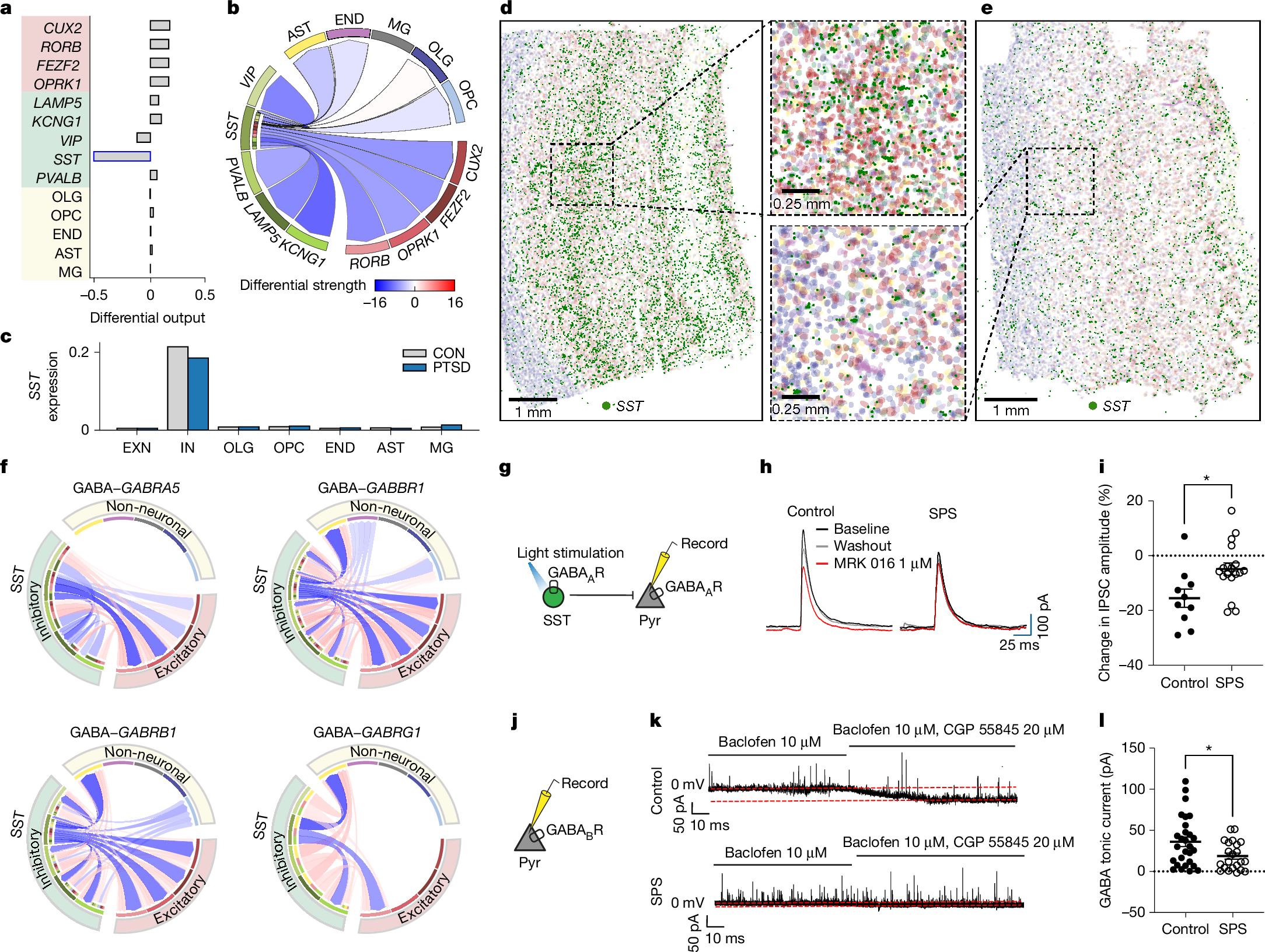 Fig. 3: CCC alterations in PTSD.