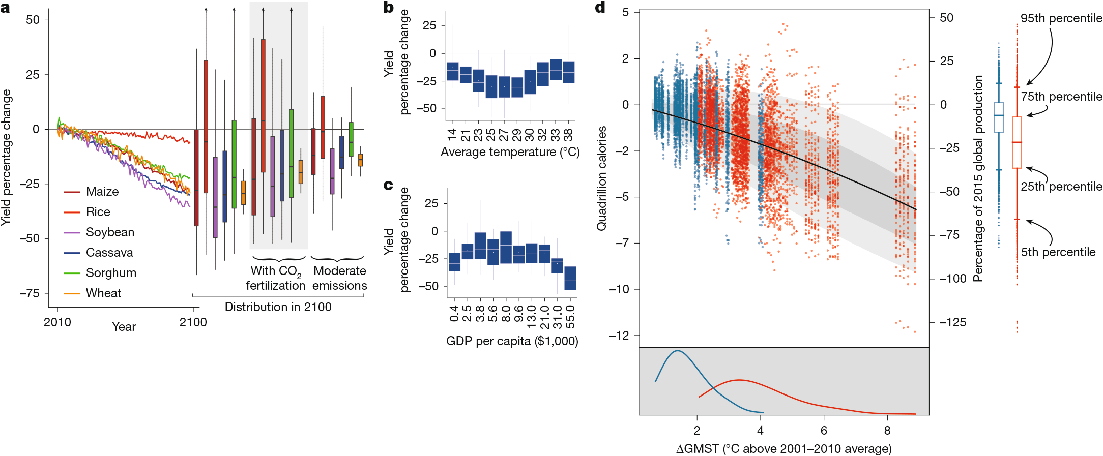Fig. 3: Global impact of climate change on staple crops.