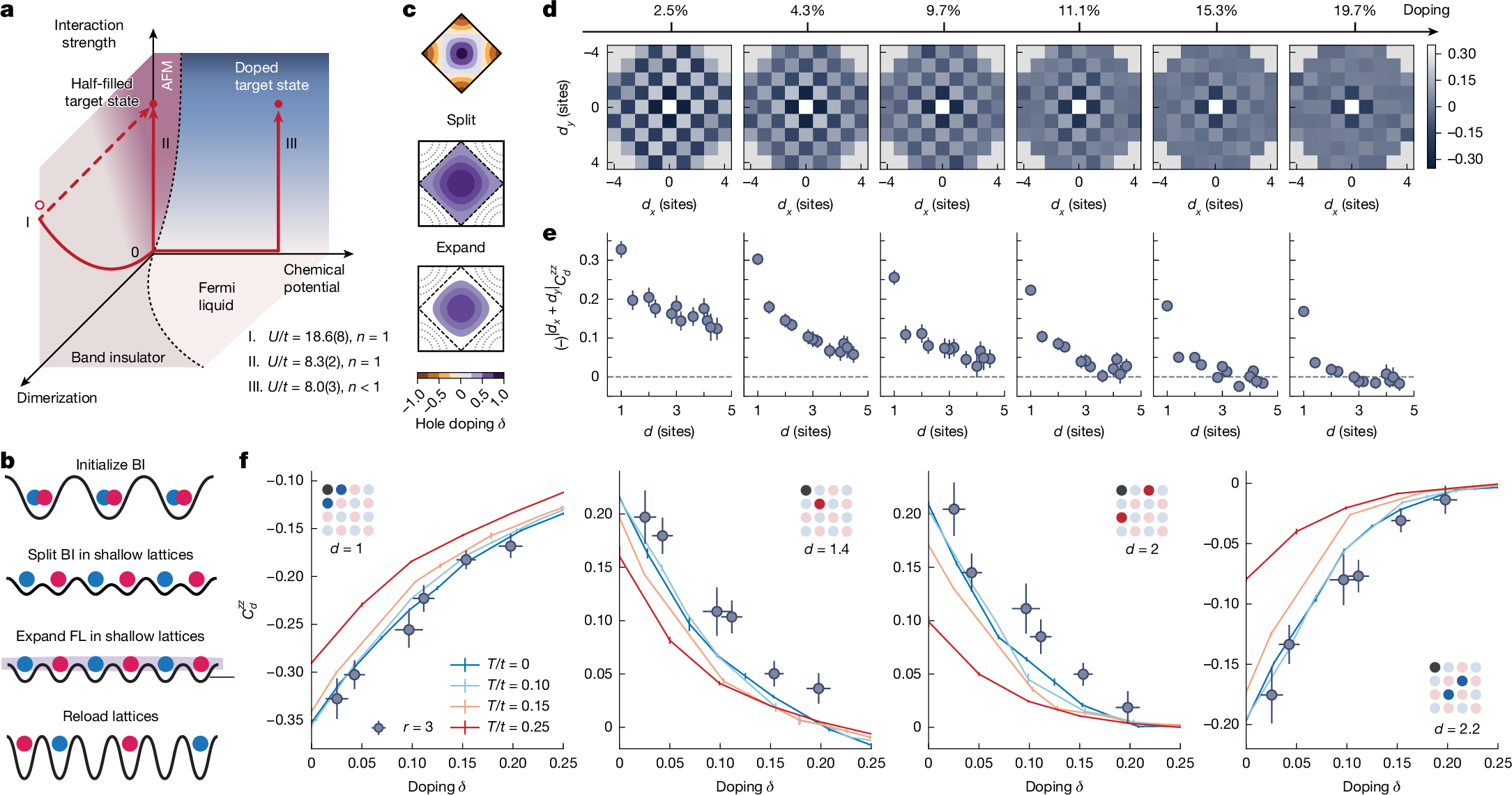 Fig. 4: Hole-doping cold Fermi Hubbard systems.