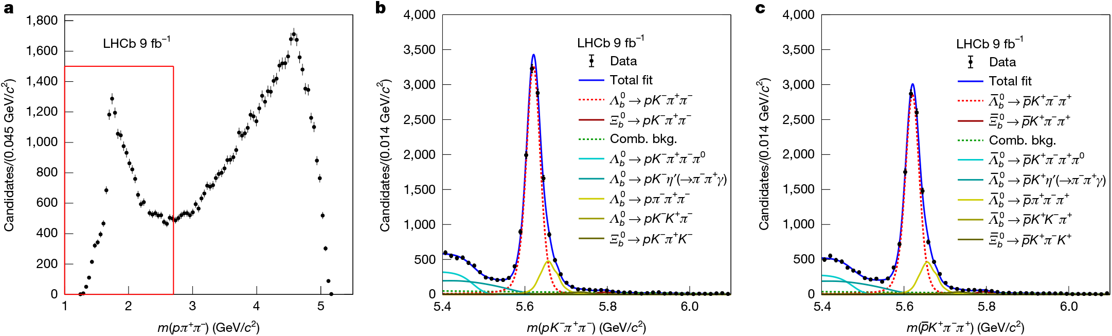 Fig. 3: Mass distributions in the R(pπ+π−) resonance phase space.