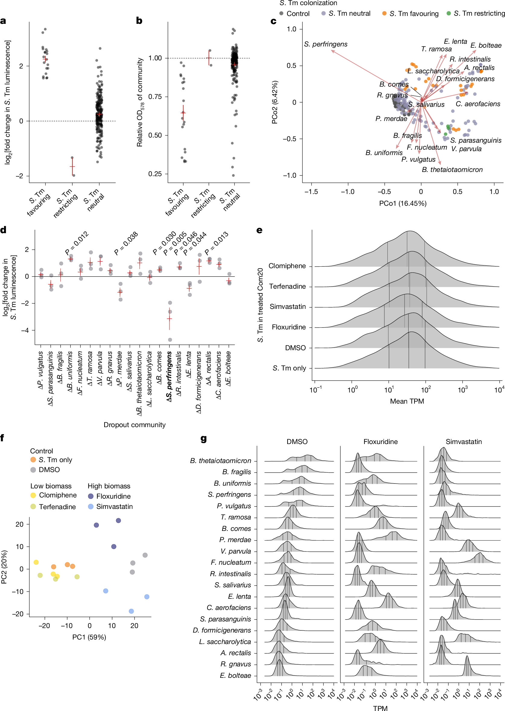 Fig. 2: Drug treatment of Com20 facilitates the growth of S. Tm through alterations in community biomass, composition and function.