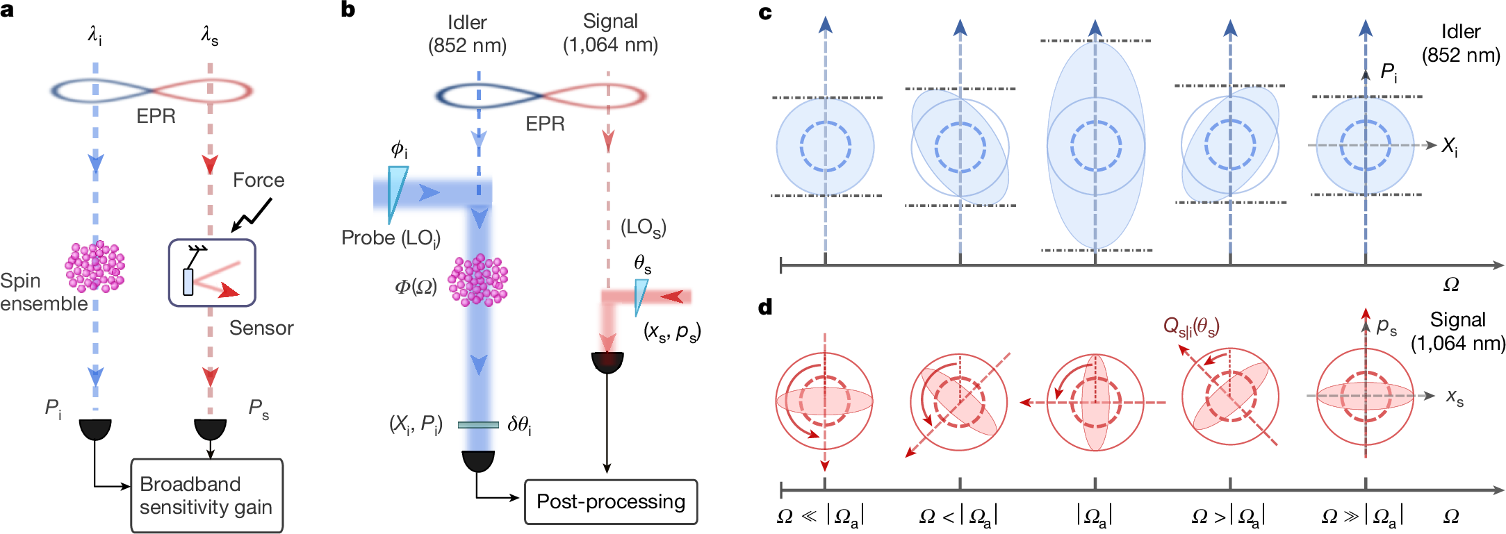 Fig. 1: Parallel approach to broadband quantum noise suppression.