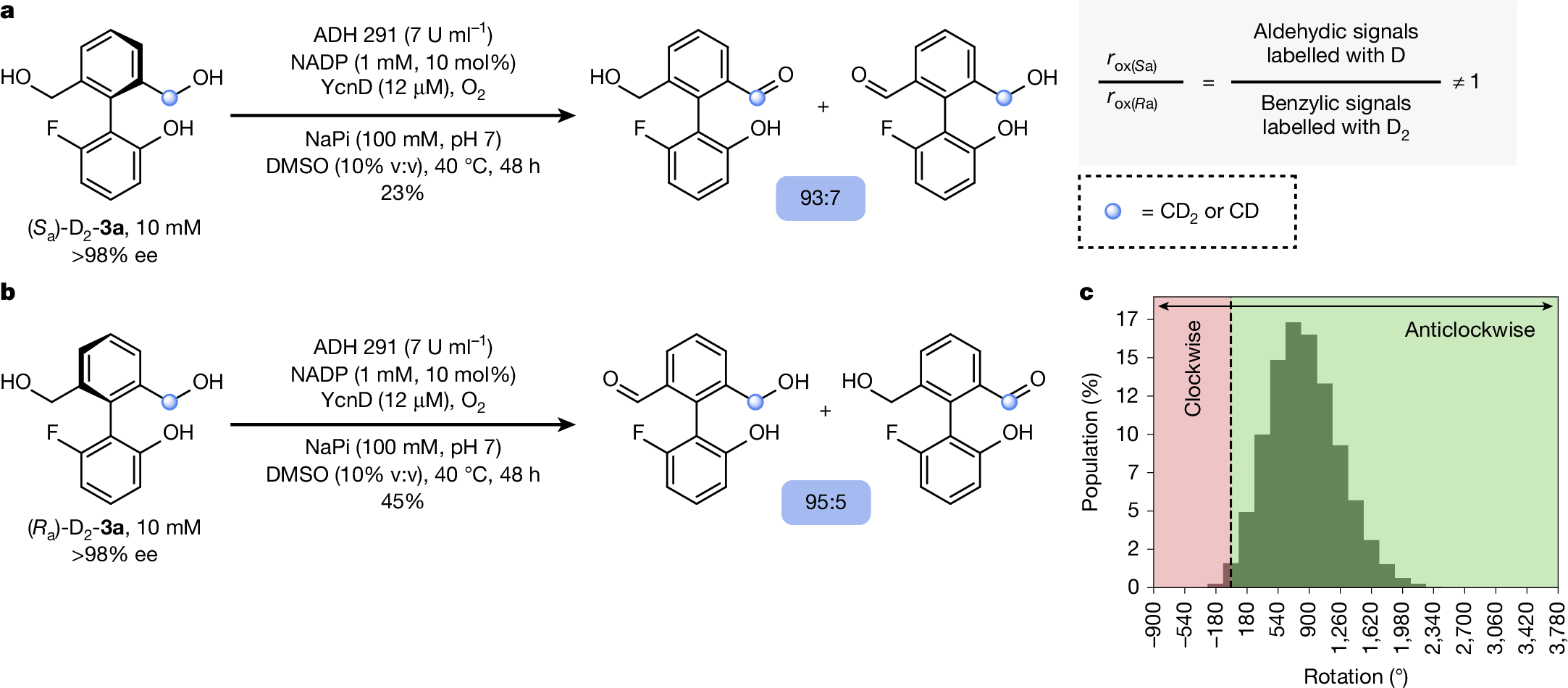 Fig. 4: Proof of directional rotation for motor 3a.