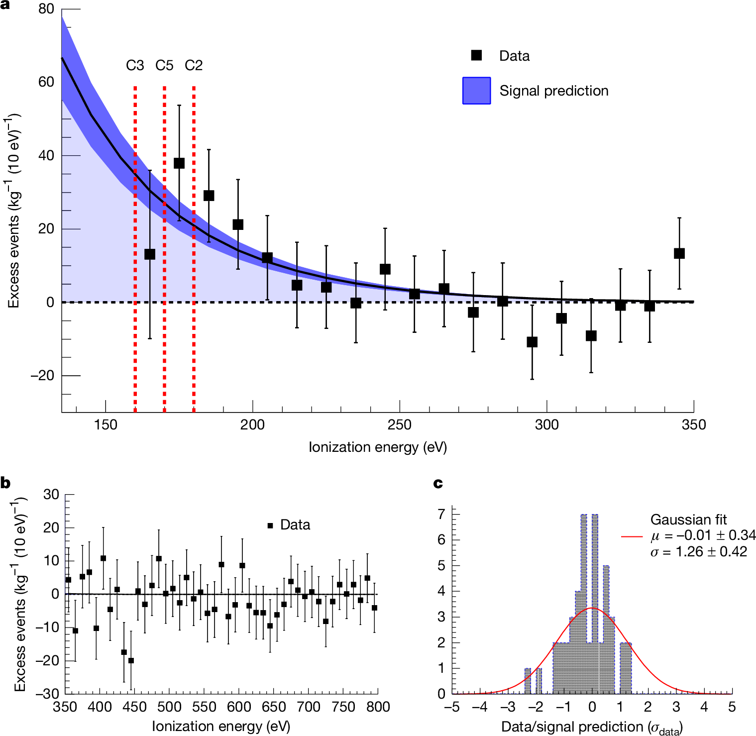 Fig. 3: Neutrino signal.