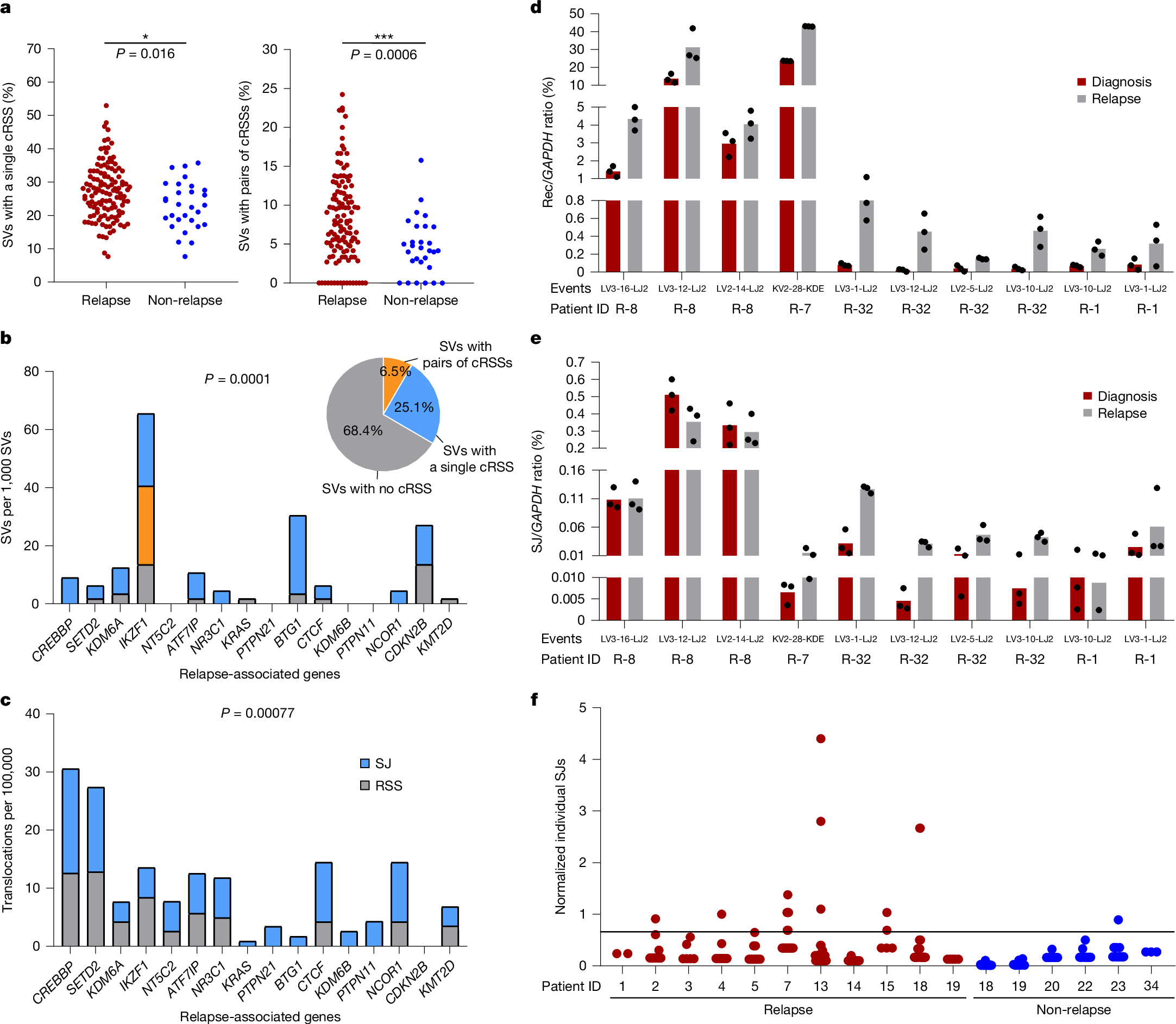 Fig. 5: Association between increased ESC-mediated mutations and relapse.
