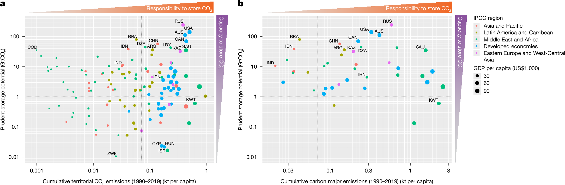 Fig. 4: Prudent carbon-storage potential is unequally distributed among countries.