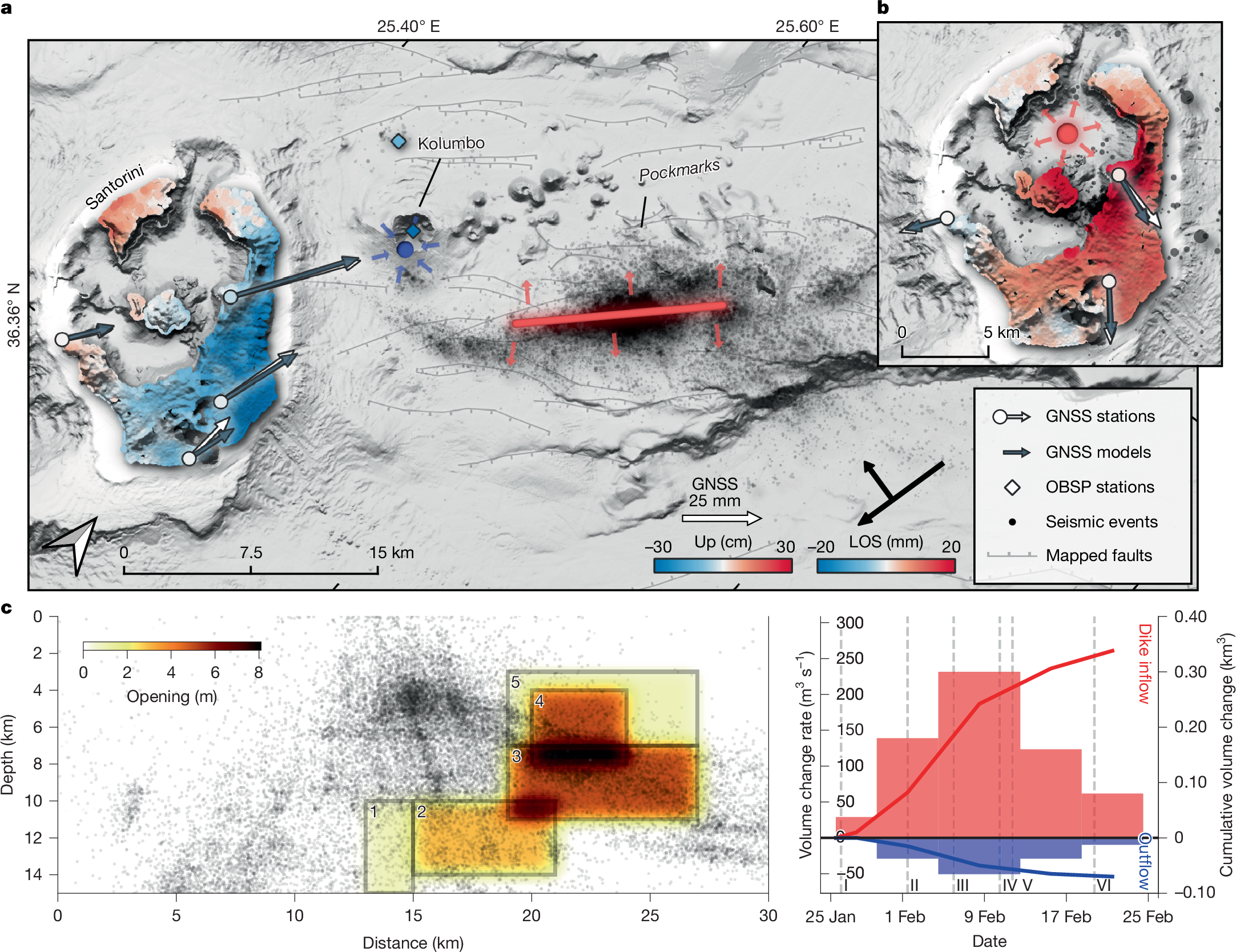 Fig. 3: Surface deformation and geodetic modelling.