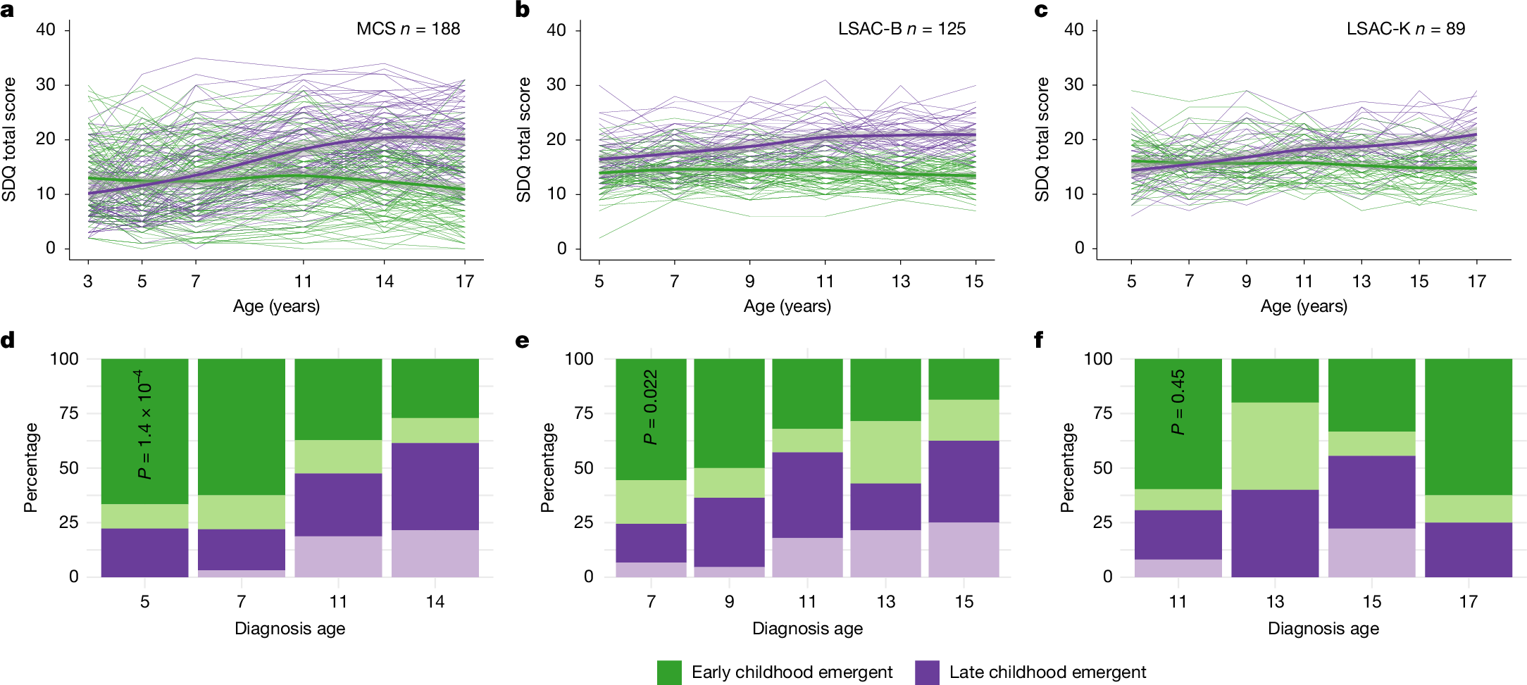Fig. 1: Trajectory analyses in three of the four birth cohorts.
