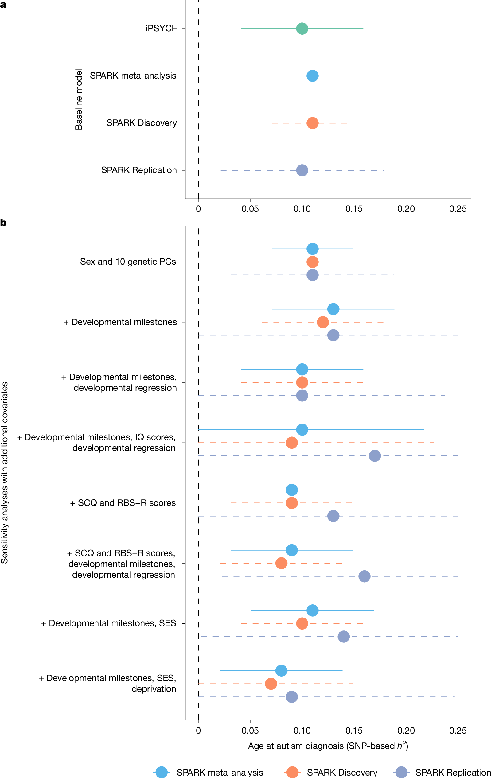 Fig. 2: Heritability of age at autism diagnosis.