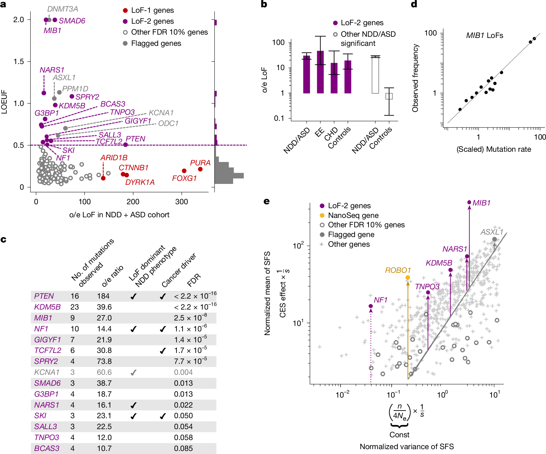 Fig. 3: Effect of CES on de novo mutations in disease and on the levels of LoF polymorphism in population.