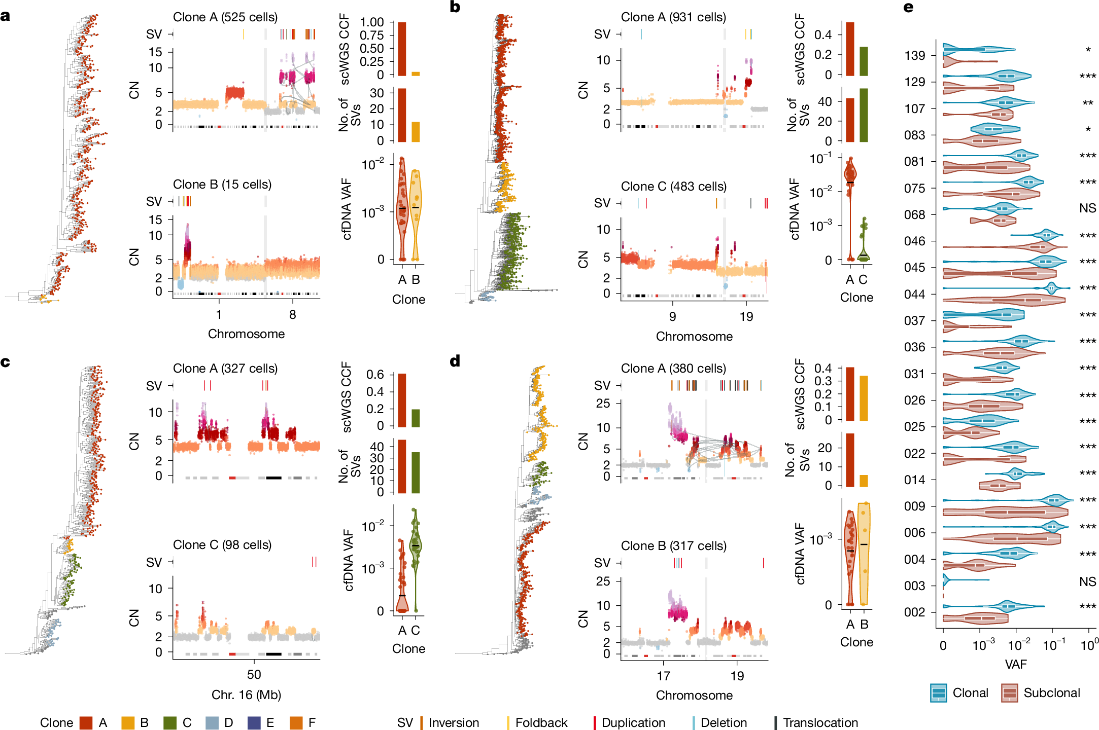 Fig. 3: Detecting clone-specific SVs in cfDNA.