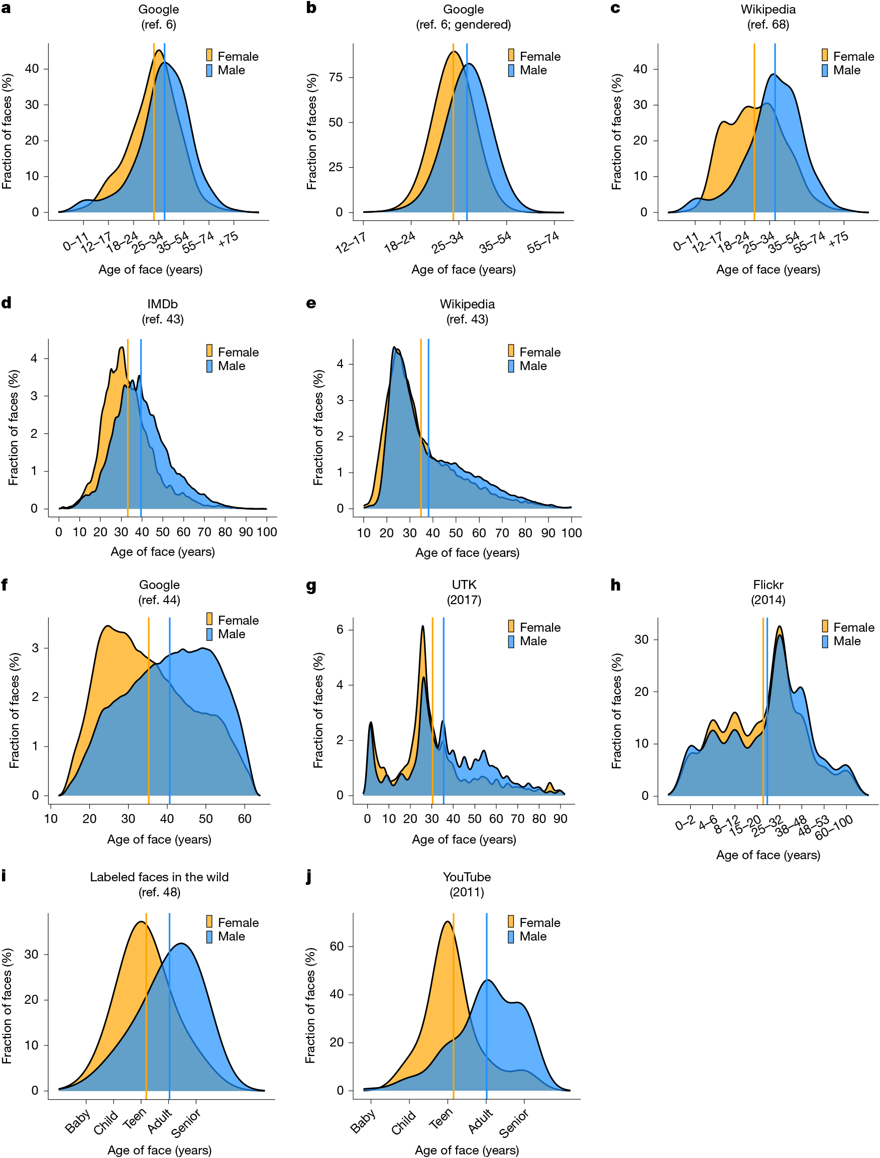 Age and gender distortion in online media and large language models | Nature