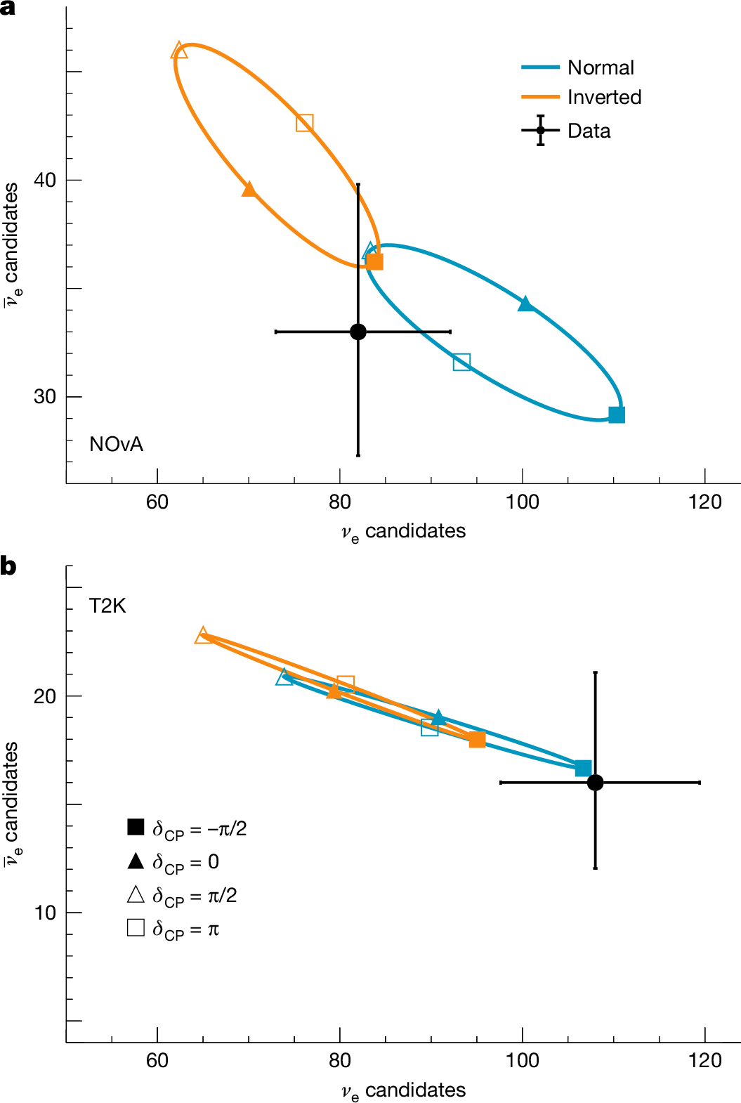 Fig. 1: The impact of mass ordering and δCP on event rates.
