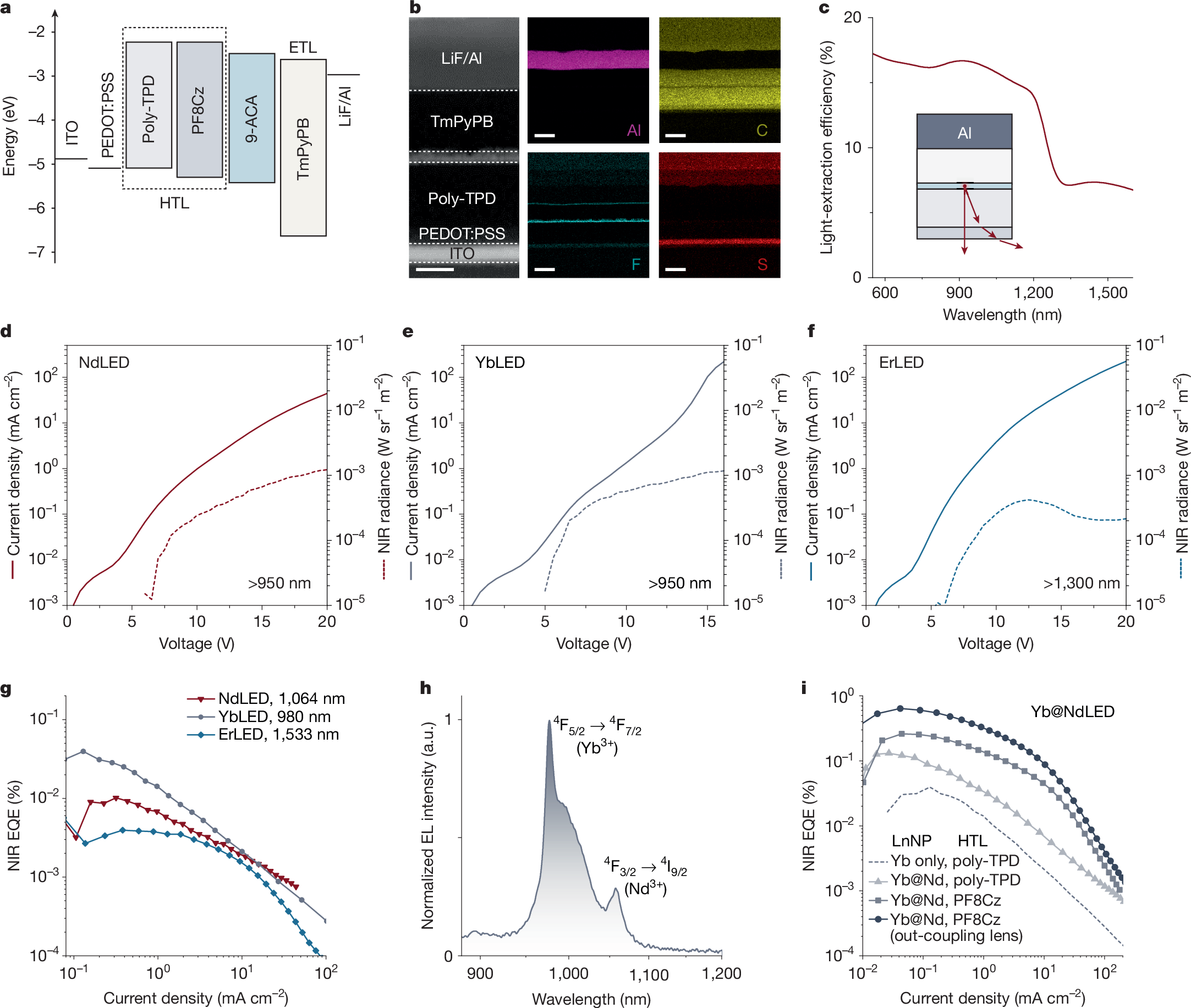 Fig. 4: Characterization and optimization of NIR-II LnLEDs.