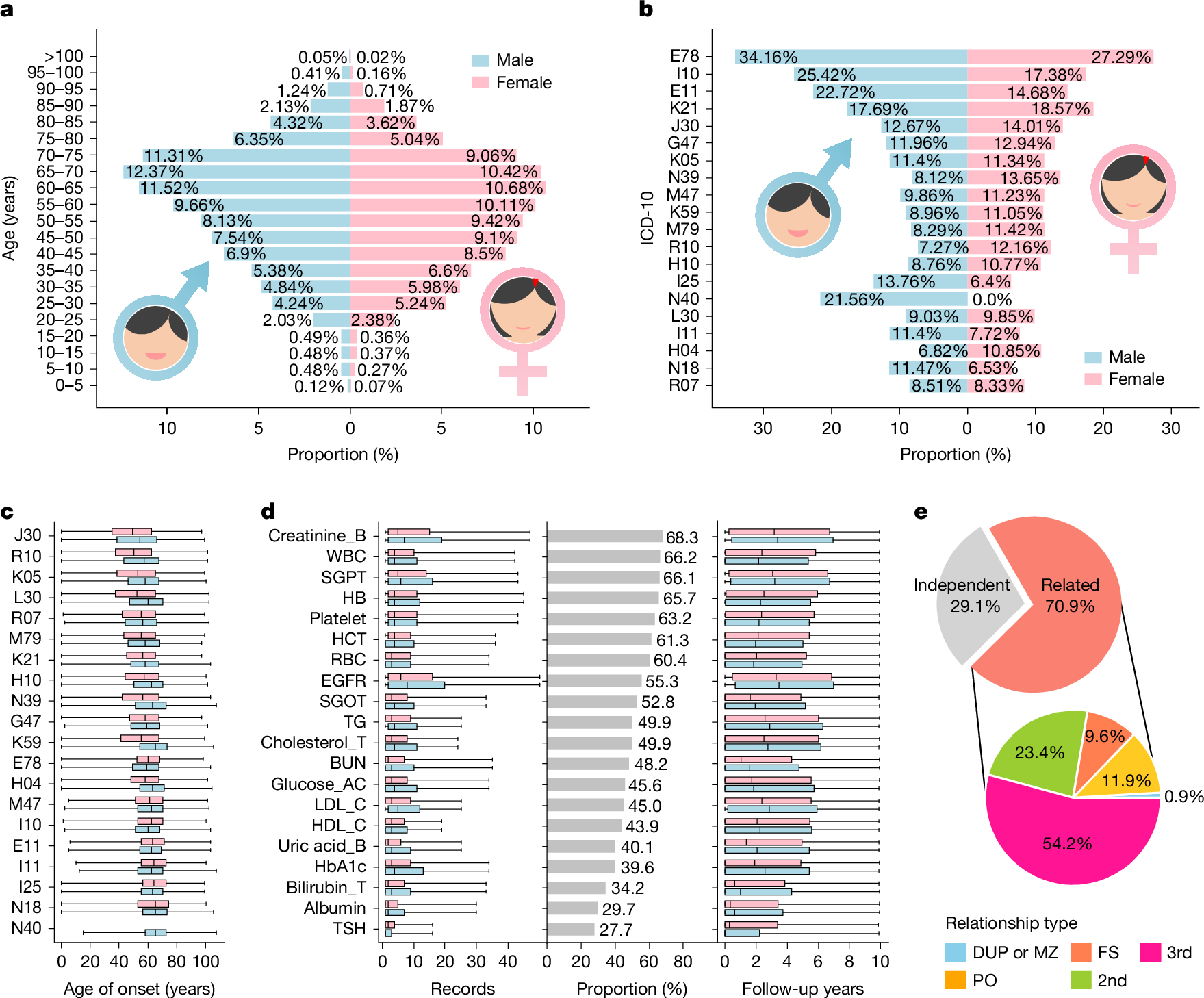 Fig. 2: Cohort characteristics.