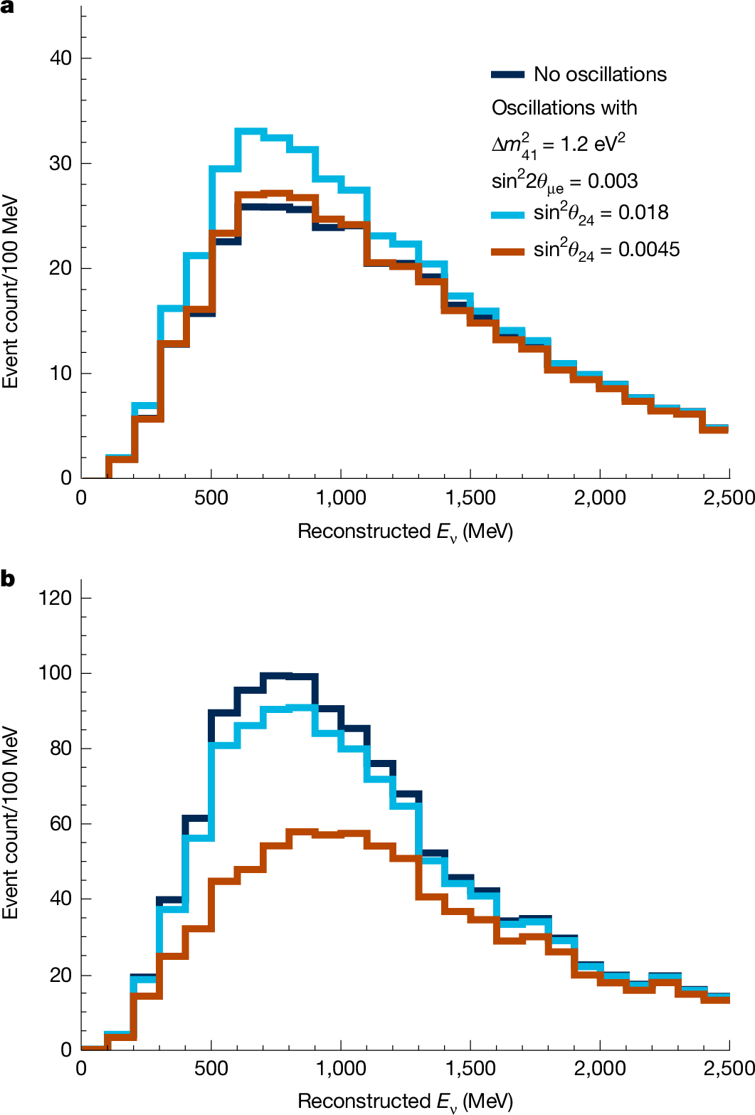 英国の科学者、第四のニュートリノ存在を否定—新しい物理学の手がかりに (UK scientists rule out fourth neutrino in search for new physics)