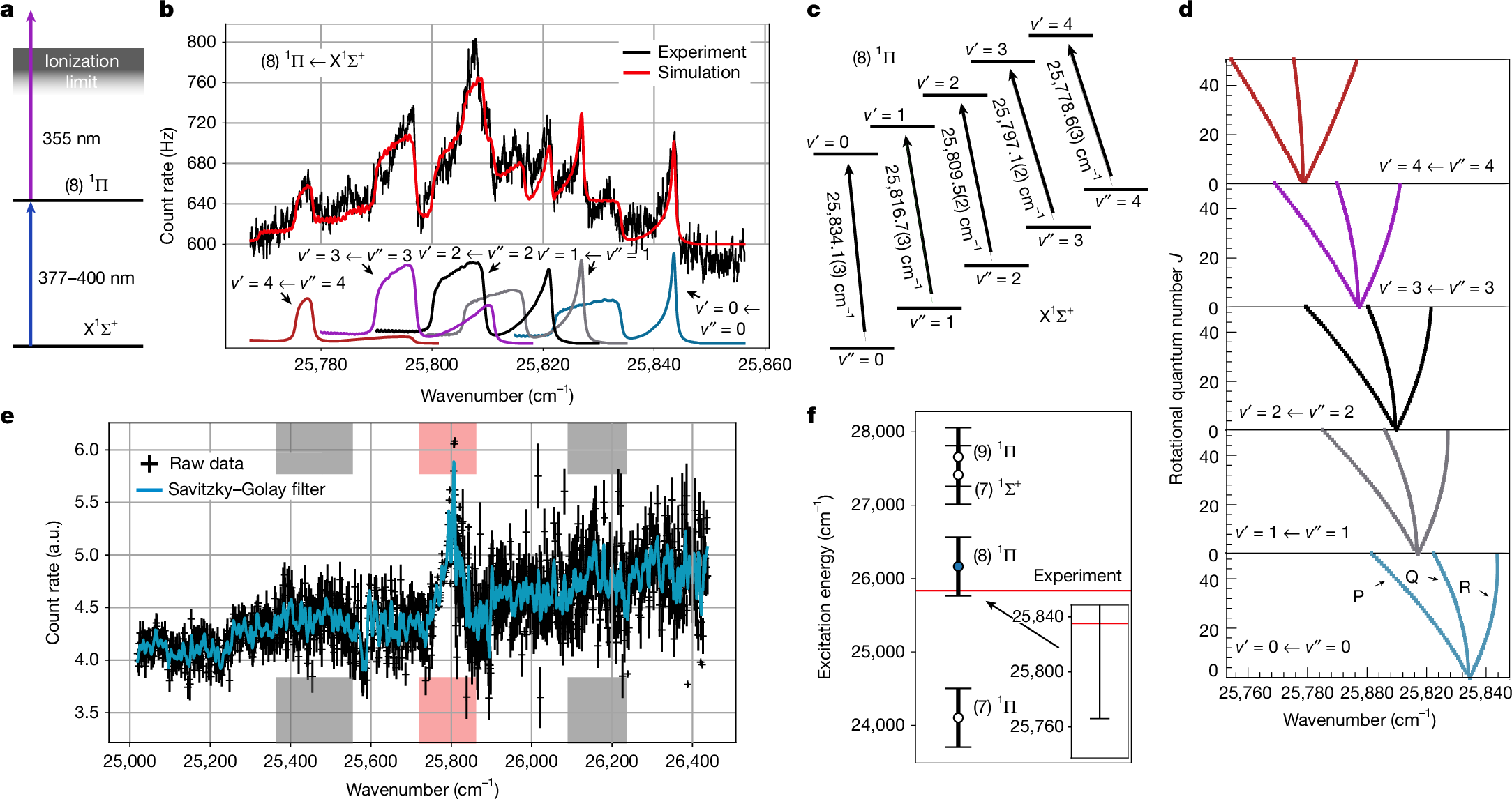 Fig. 2: Spectroscopy of AcF.