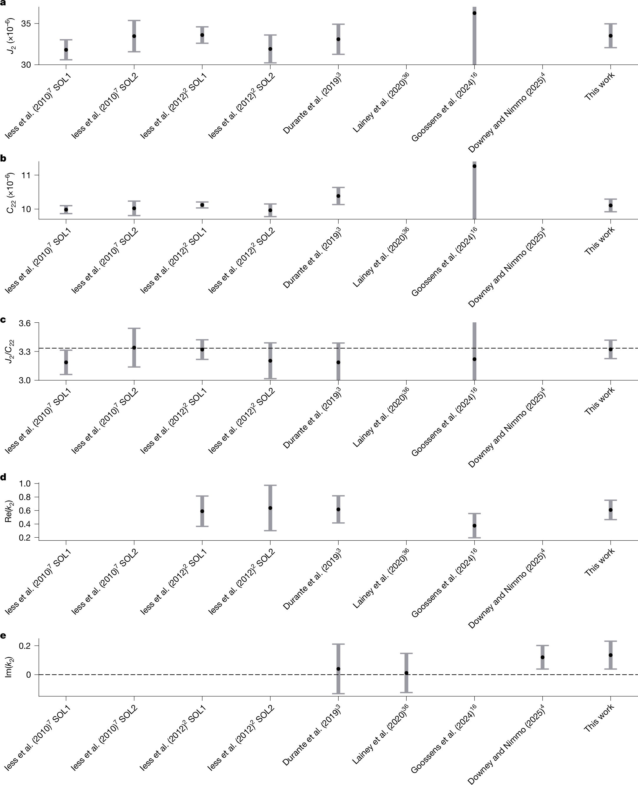 NASAの新研究：土星の衛星タイタンには全球的な海が存在しない可能性（NASA Study Suggests Saturn’s Moon Titan May Not Have Global Ocean）