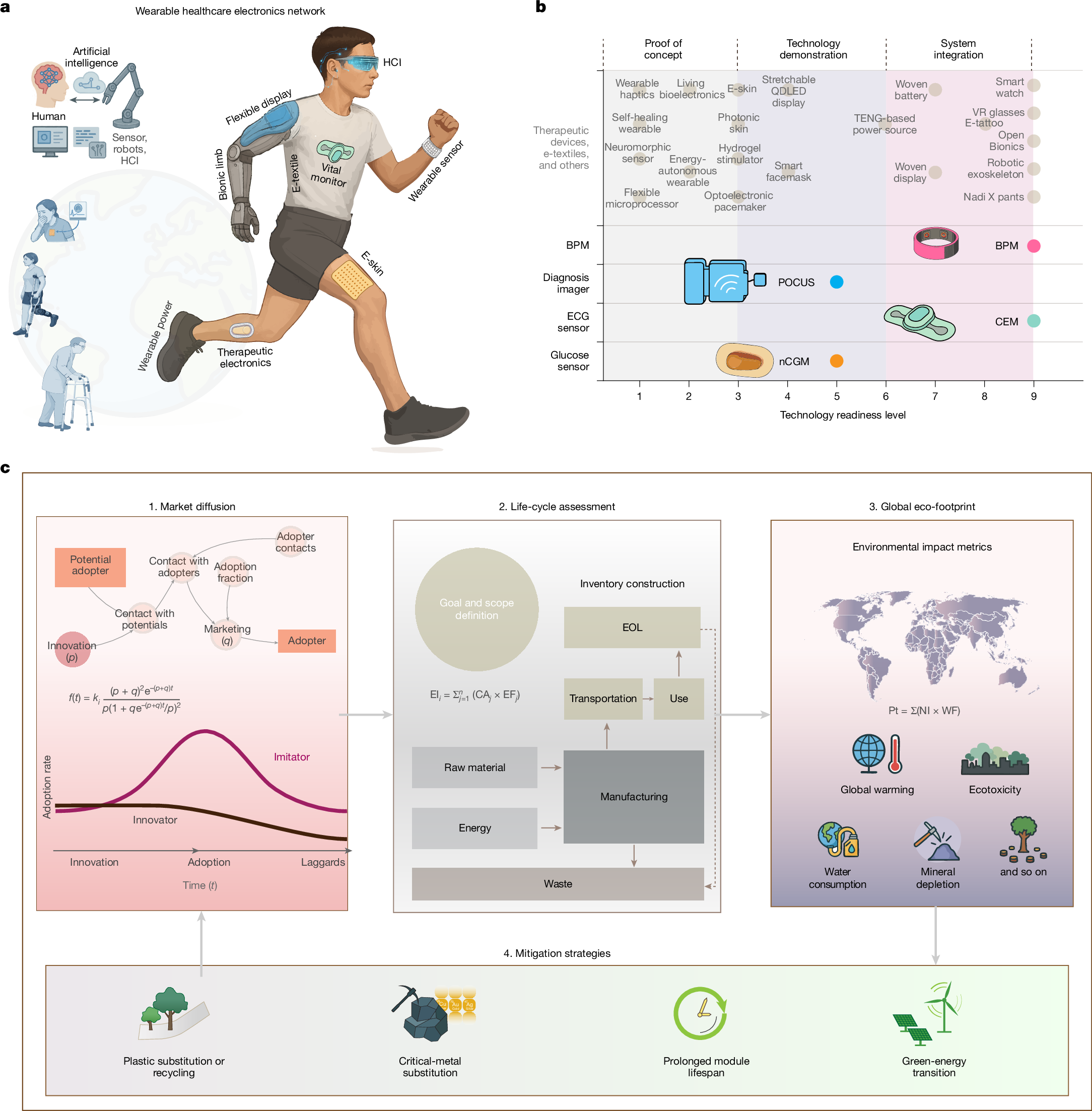 Quantifying the global eco-footprint of wearable healthcare electronics |  Nature