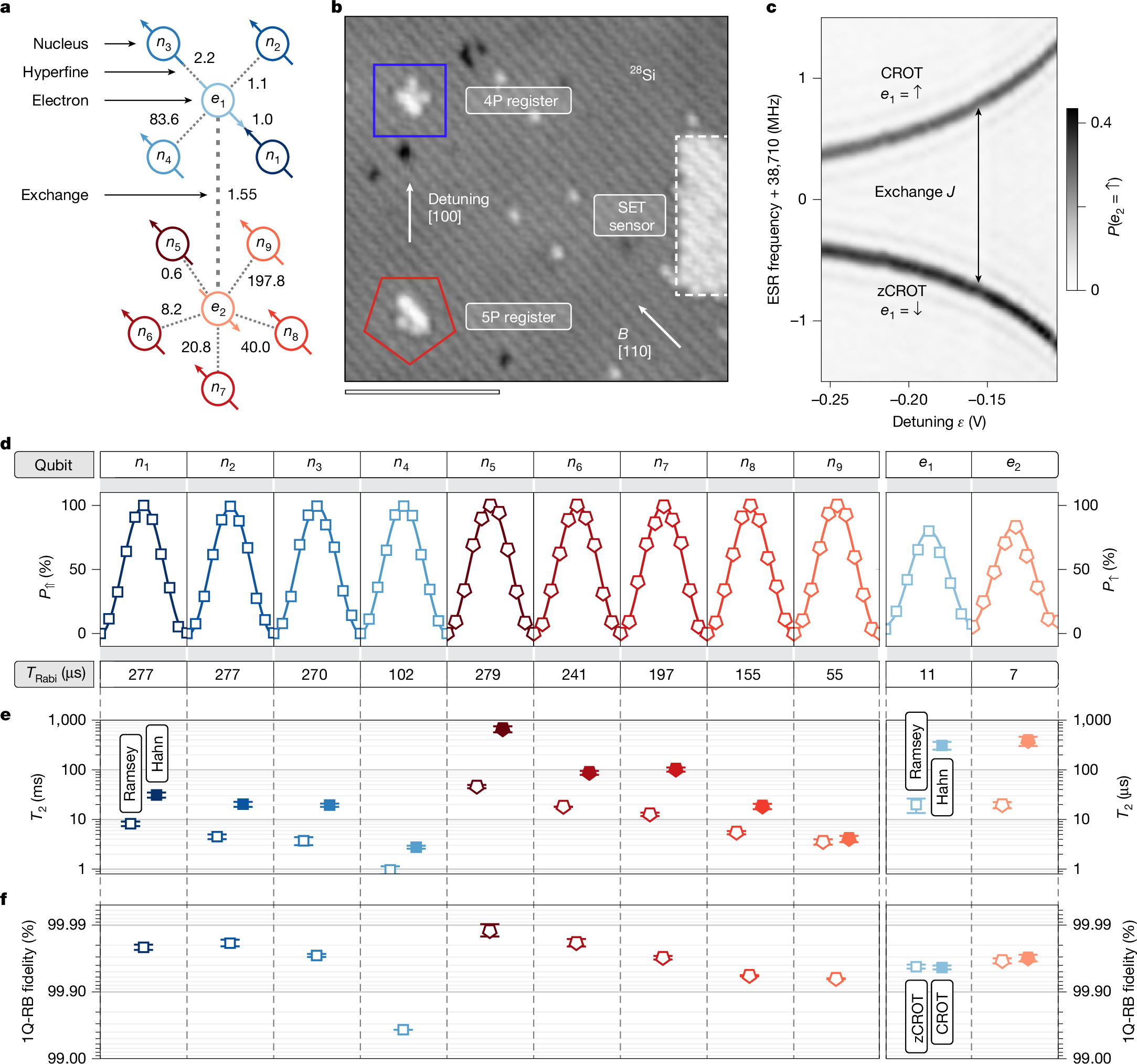 Fig. 1: Single-qubit characteristics of the 11-qubit atom processor.