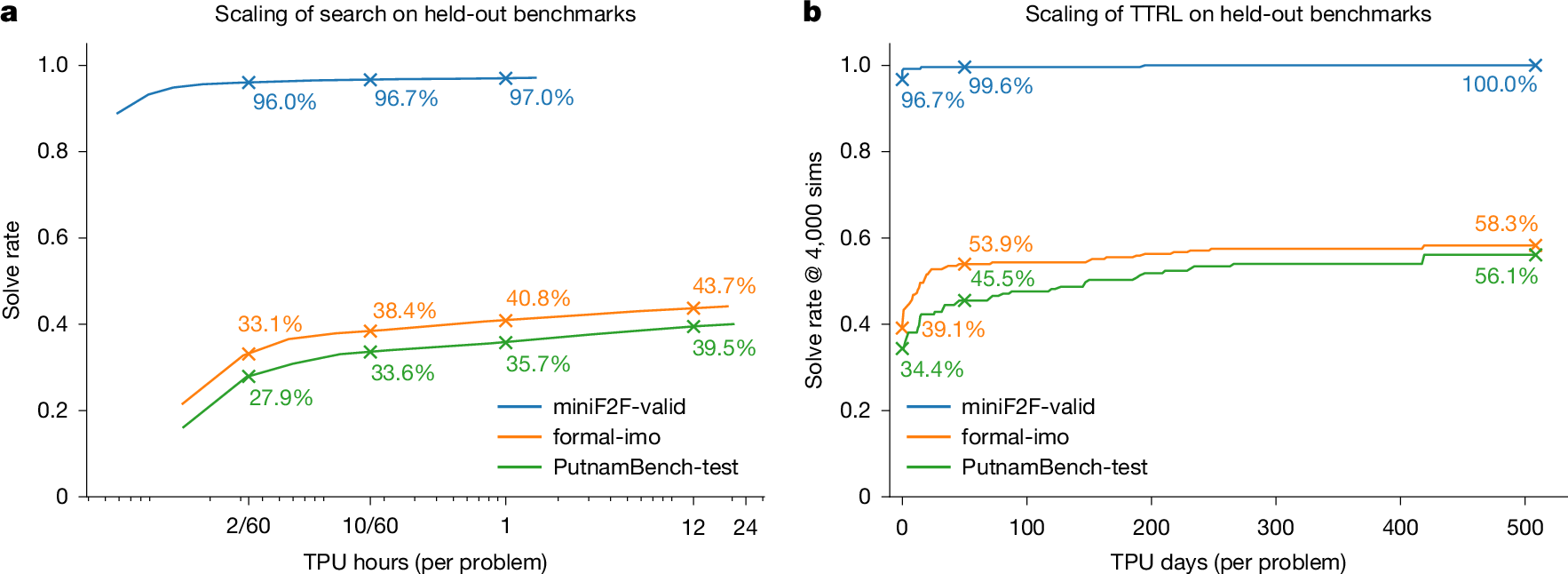 Fig. 4: AlphaProof performance scaling with inference compute per problem.