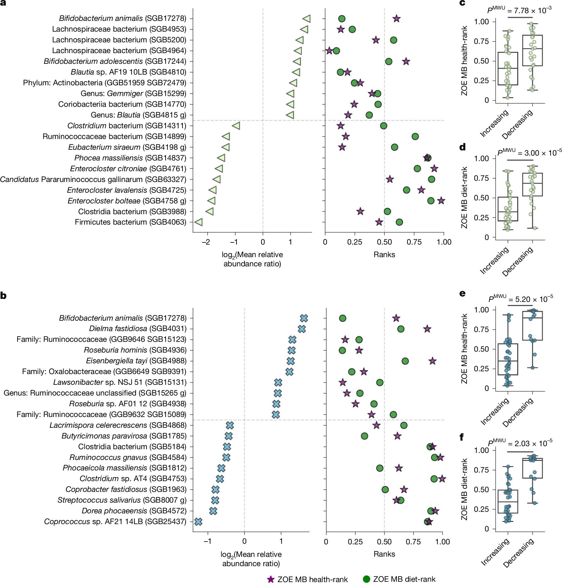 Fig. 5: Gut microbial SGBs that increase after dietary interventions are linked to more favourable ZOE MB health- and diet-ranks.