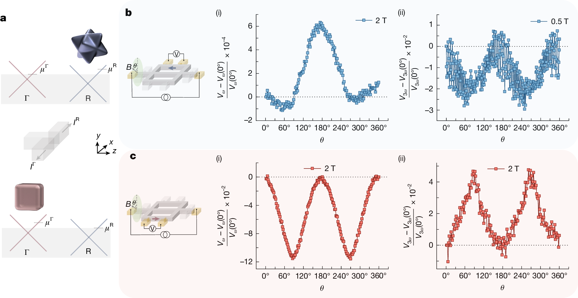 Fig. 4: Chiral fermionic current carries orbital magnetization.