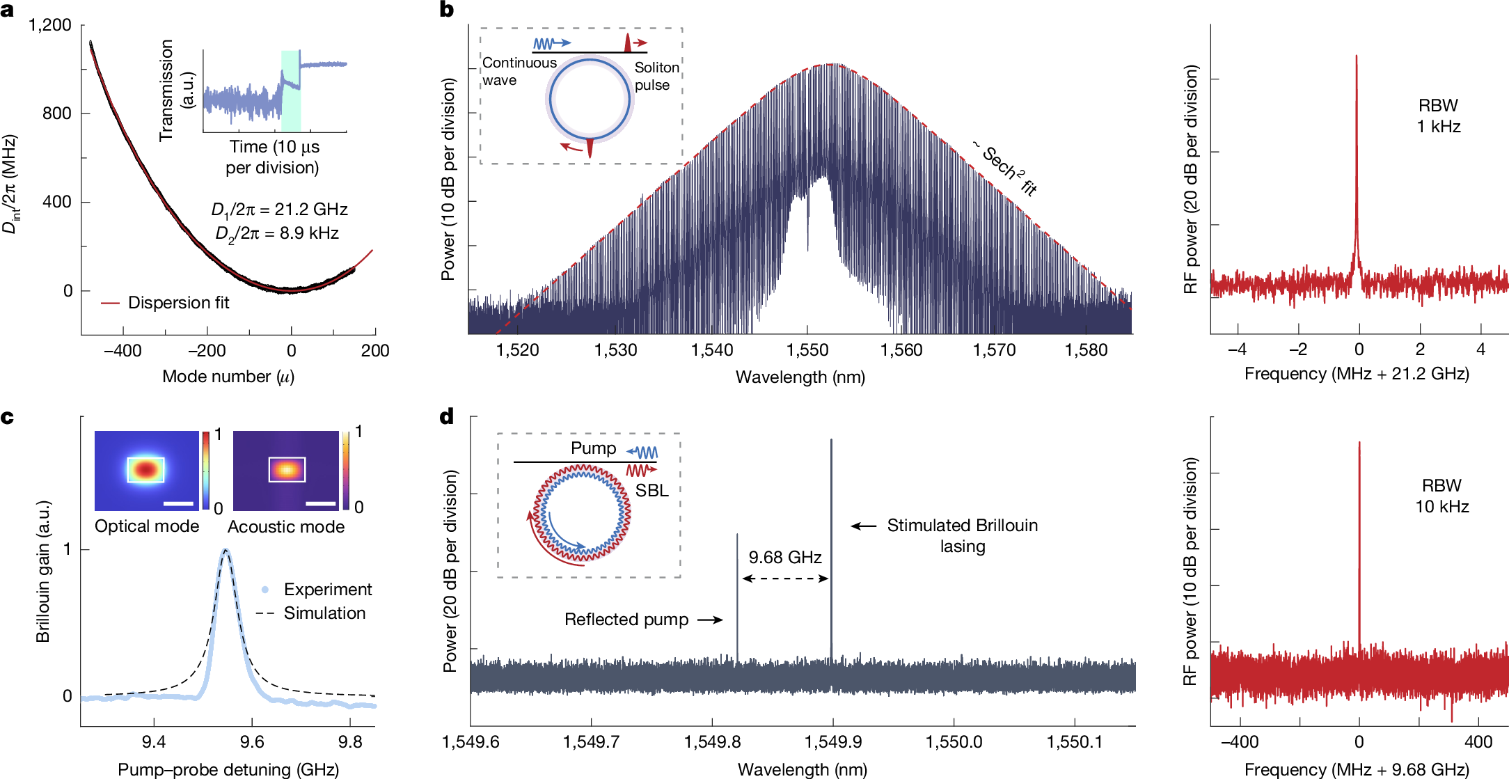 Fig. 3: Demonstration applications using the germano-silicate platform.