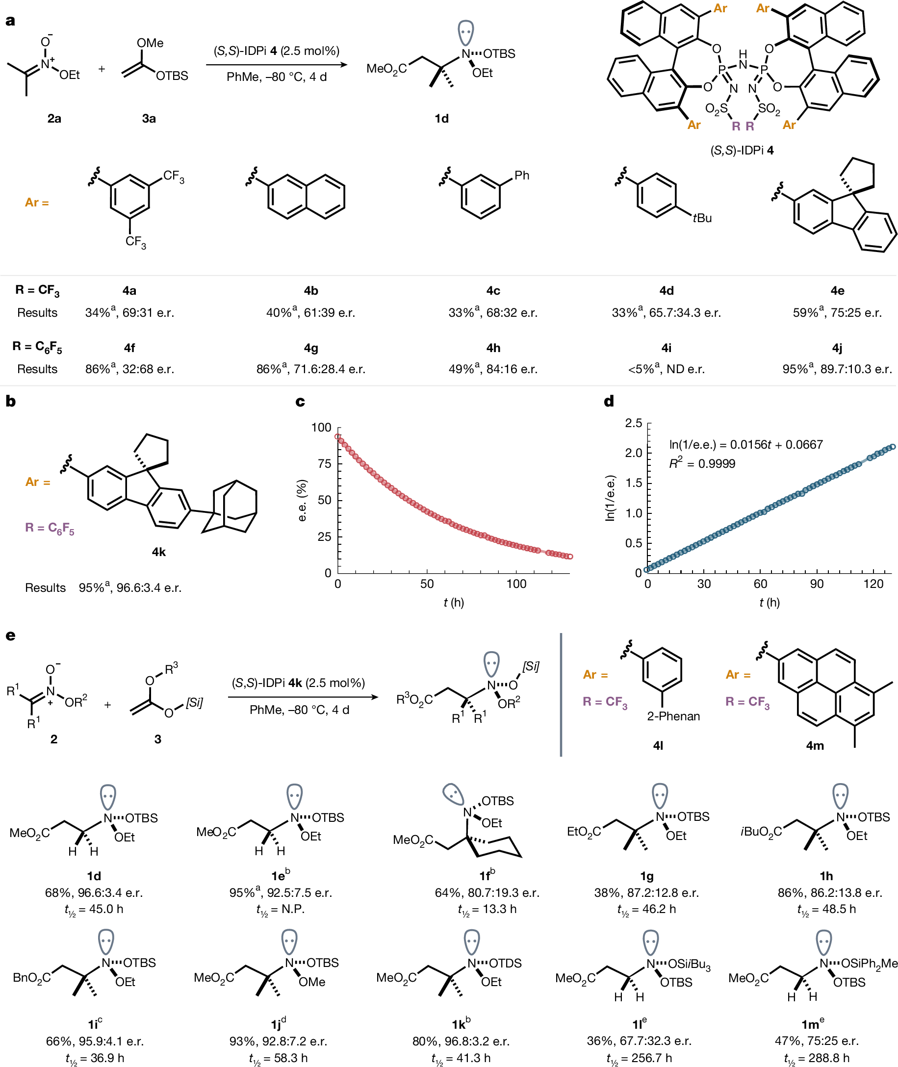 Fig. 2: Reaction development, configurational stability study and substituent effect on nitrogen.