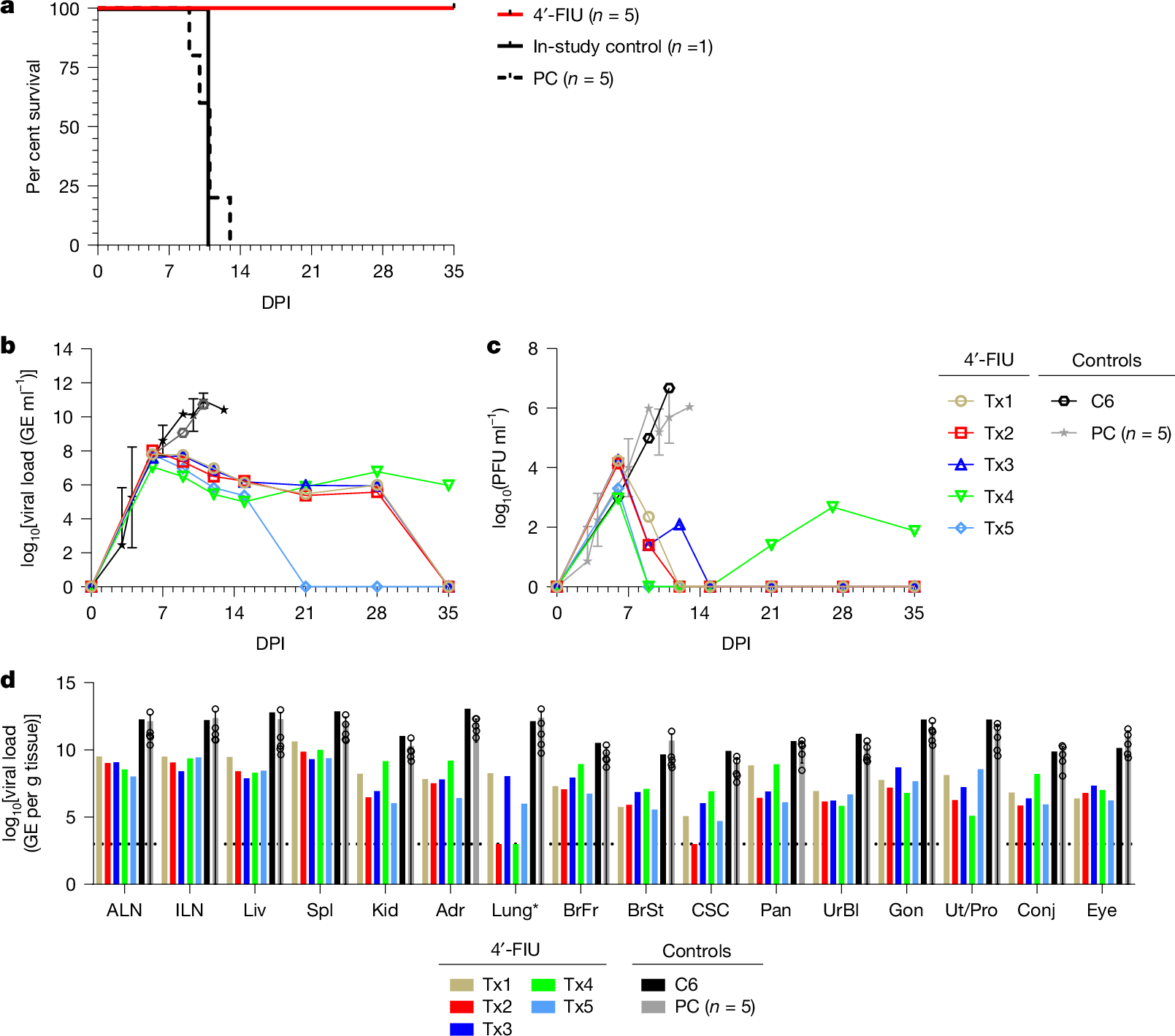 Fig. 2: Survival analysis and circulating viral burden of AGMs challenged with LASV Togo and treated with 4′-FIU.