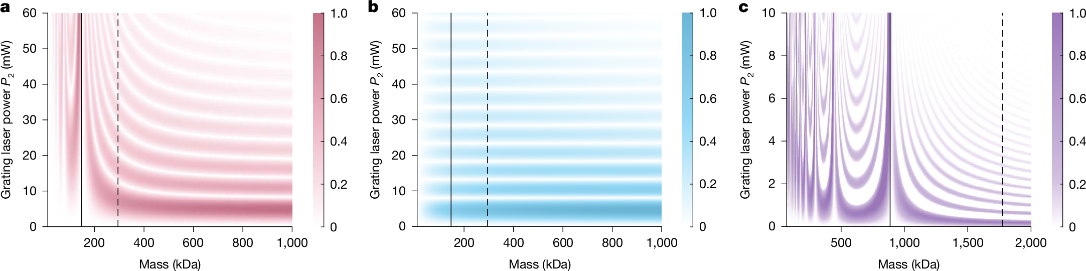 Fig. 3: Predicted fringe visibility as a function of cluster mass and G2 laser power.