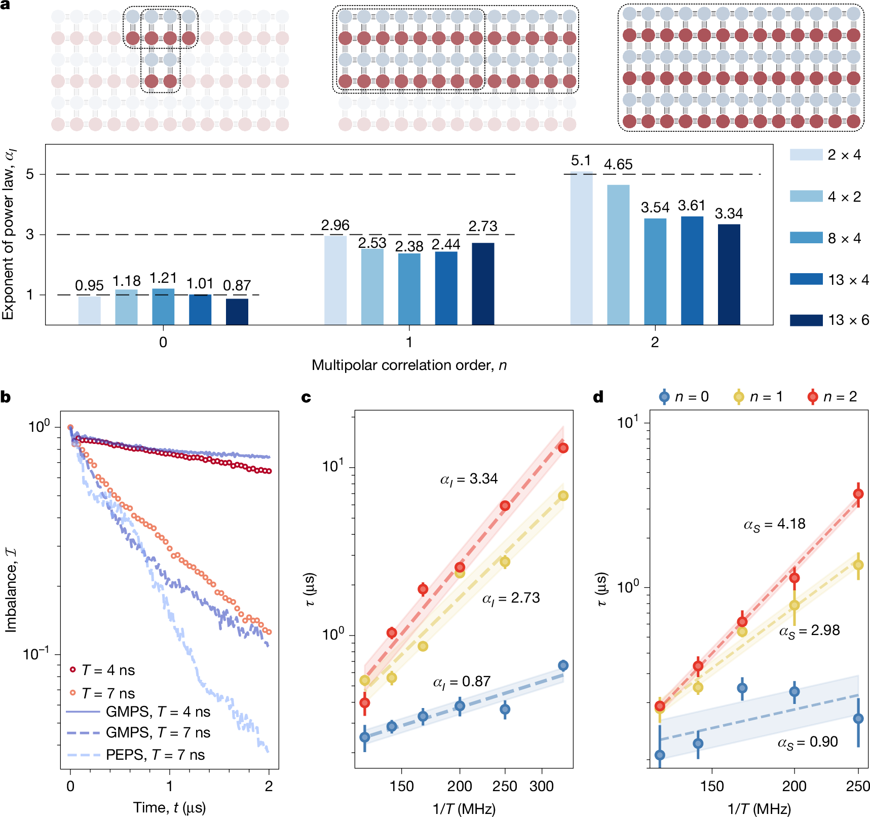 Fig. 3: Scaling behaviour of the prethermal lifetime with driving frequency.