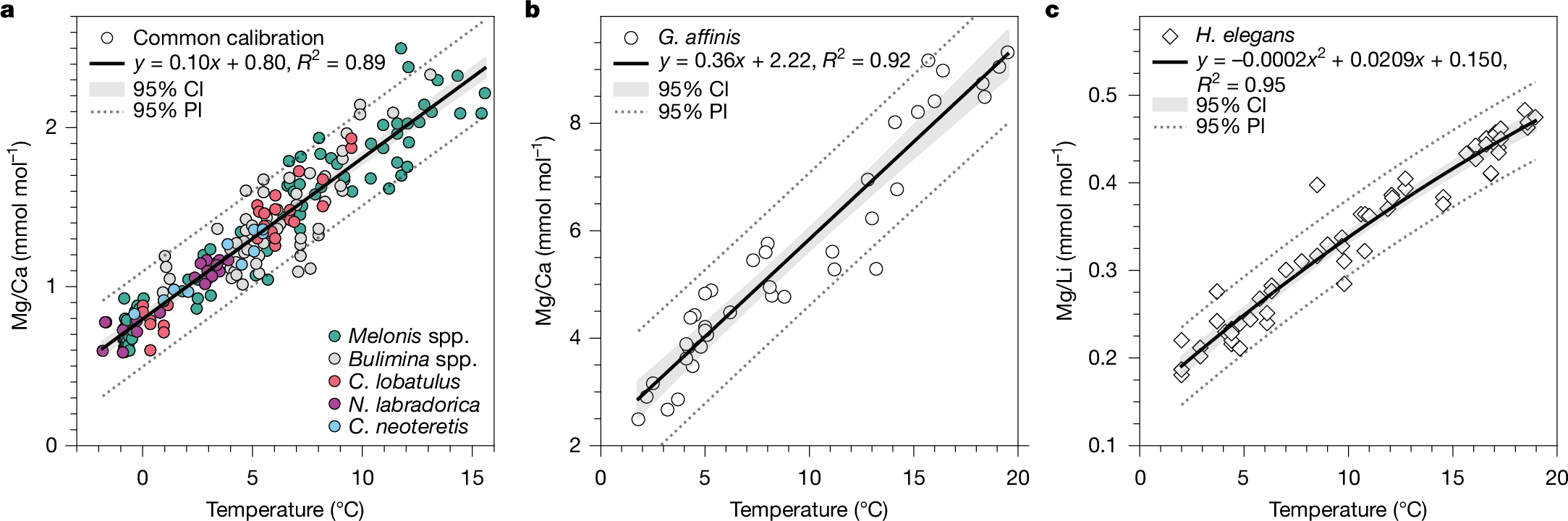 Fig. 2: Benthic foraminiferal trace-metal temperature calibrations used in this study.