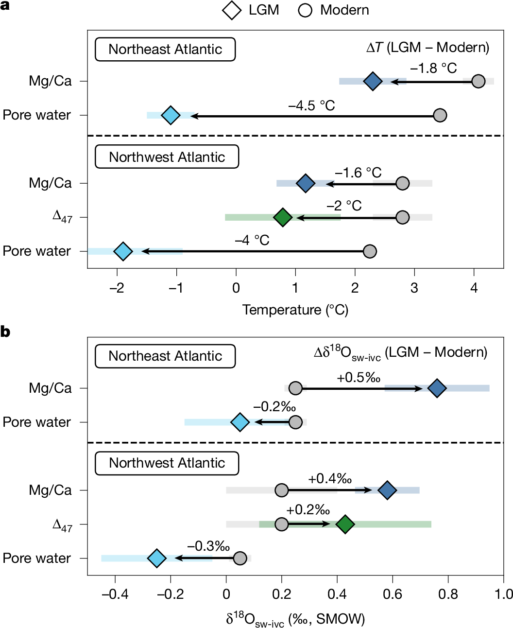 Fig. 4: Summary of deep-ocean temperature and δ18Osw changes in the North Atlantic between the LGM and the modern ocean.