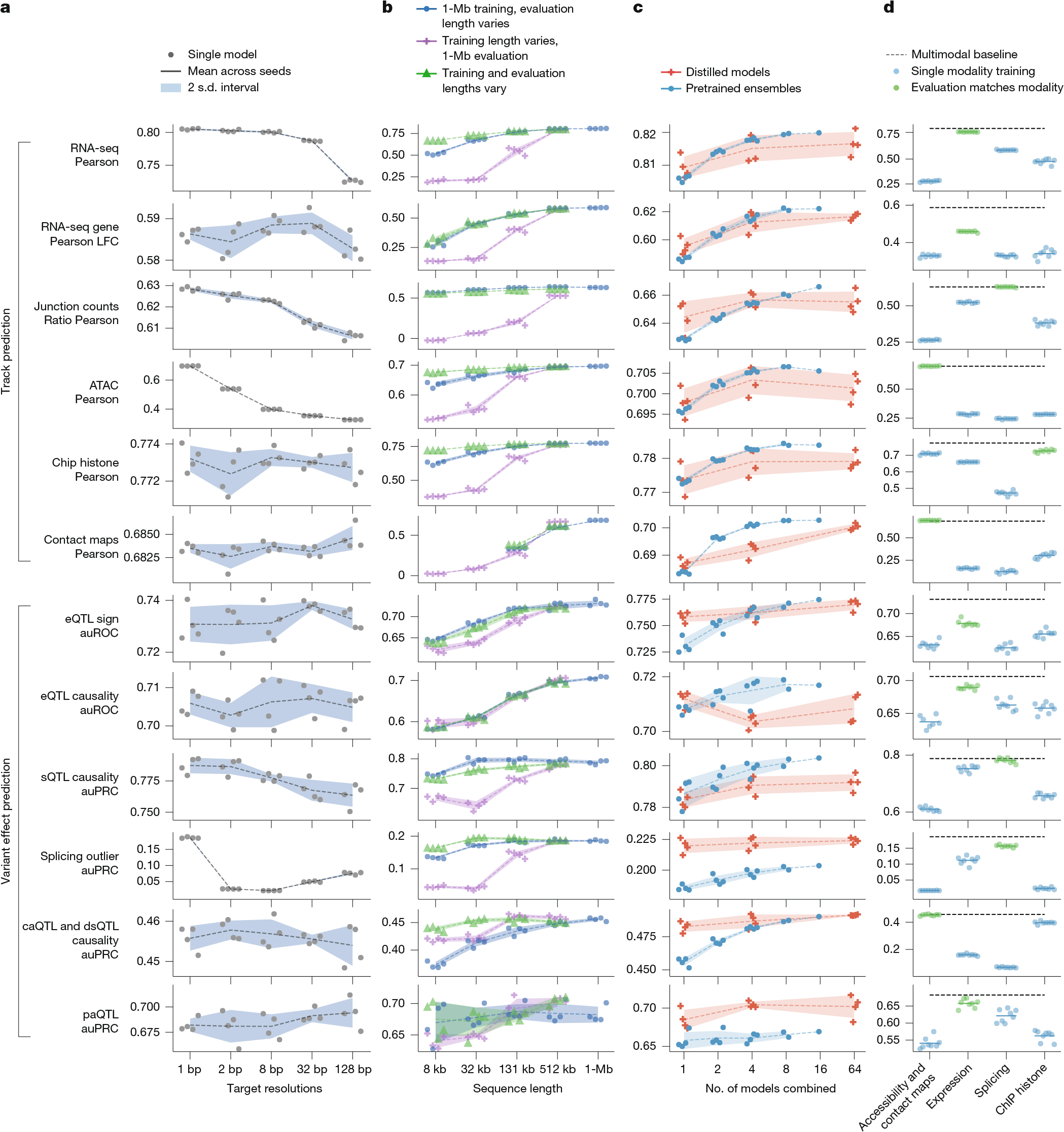 Fig. 7: Impact of resolution, sequence length, ensembling, distillation and multimodal training on AlphaGenome performance.