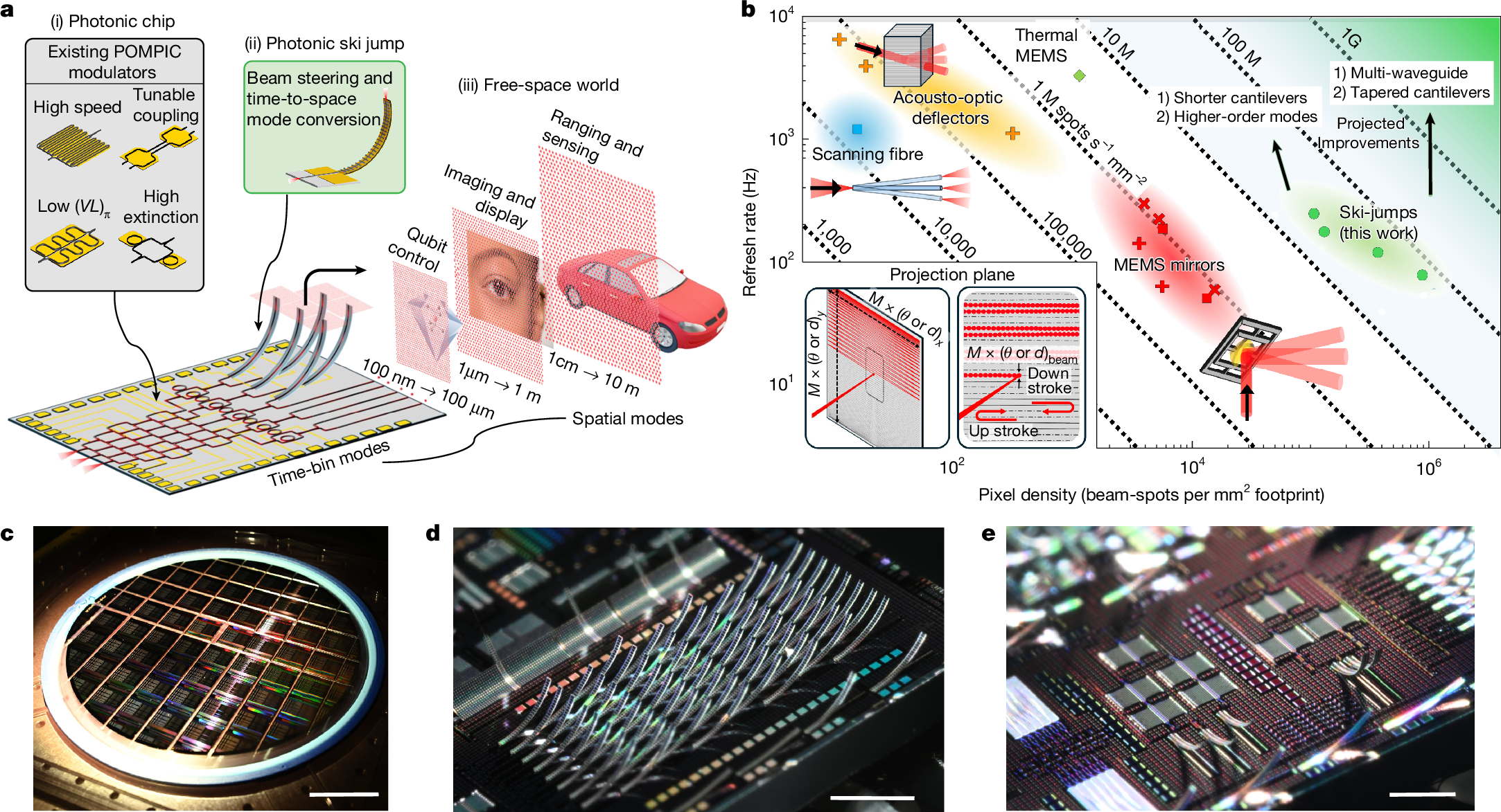 Fig. 1: Ski-jump integrated photonics and comparisons to current state-of-the-art beam scanning technologies.