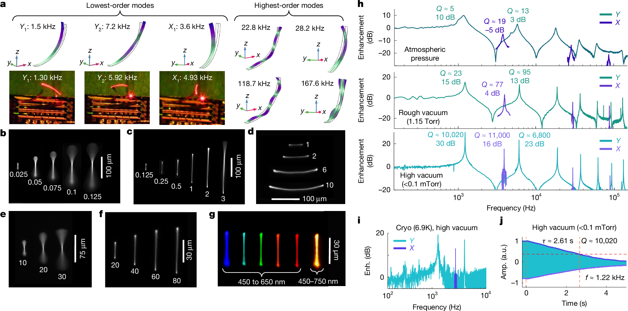 Fig. 3: Characterization of mechanical resonance modes.