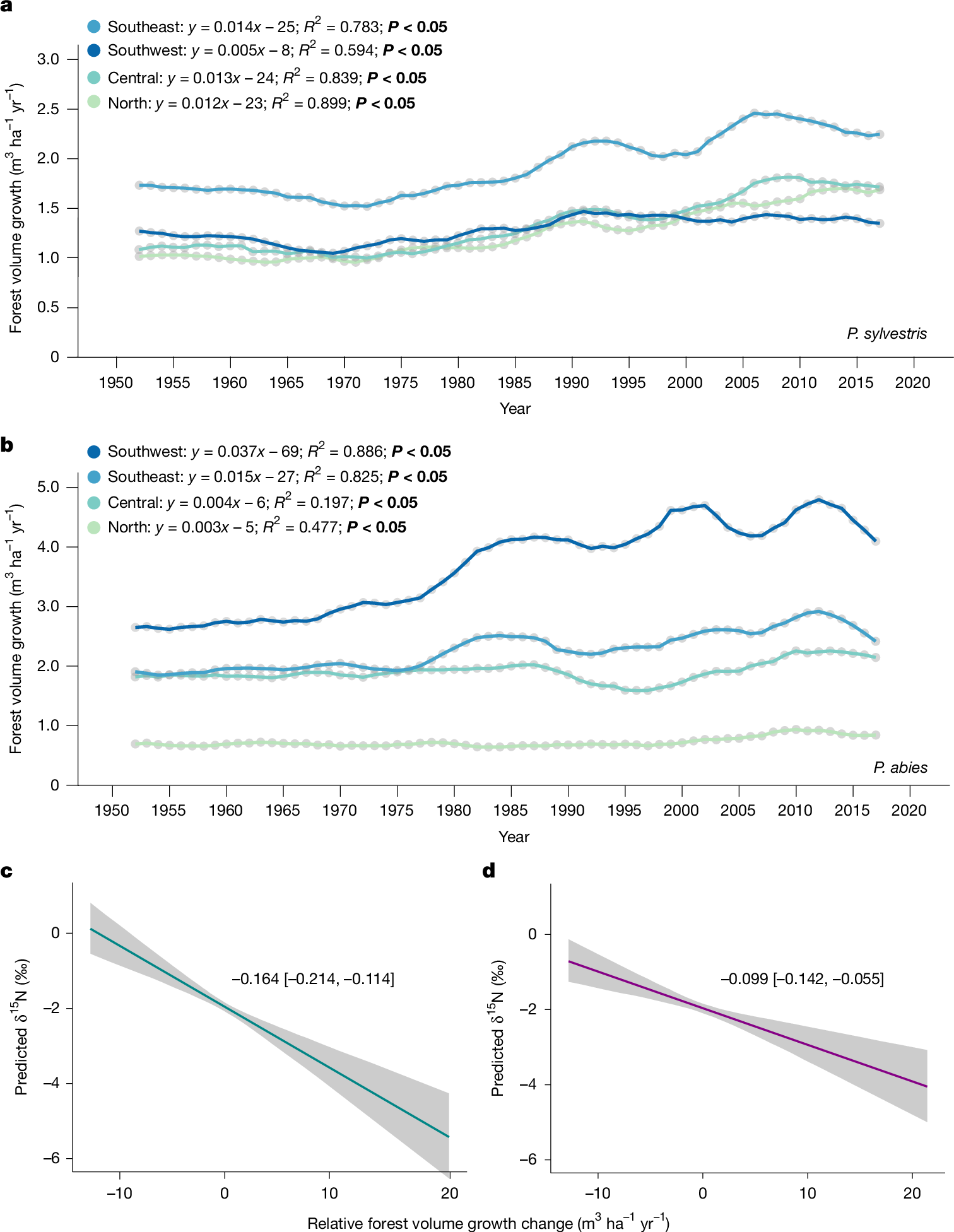 Fig. 3: Forest growth dynamics and their relationship with δ15N across Swedish regions.