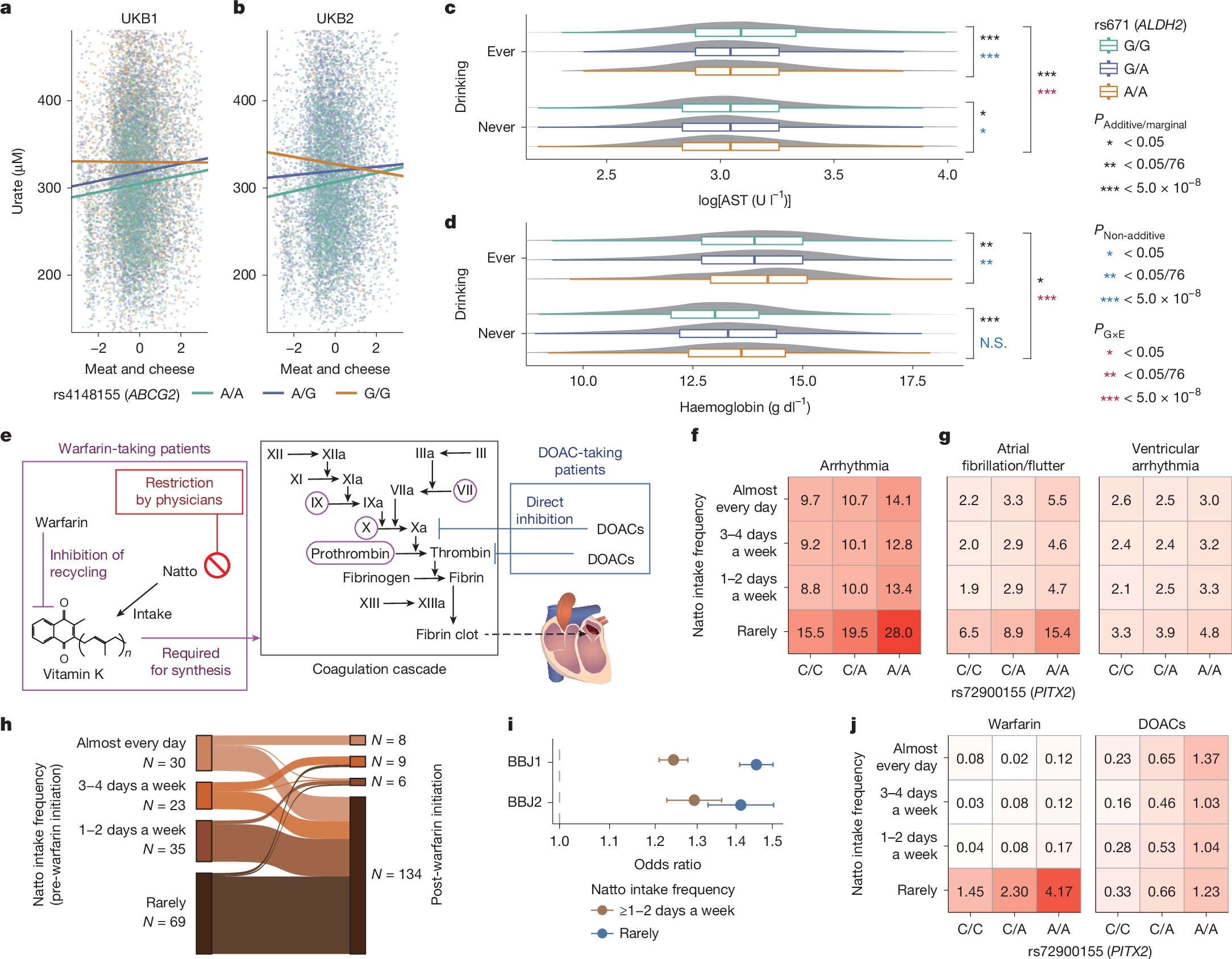 Fig. 2: Representative loci with G×E interactions.