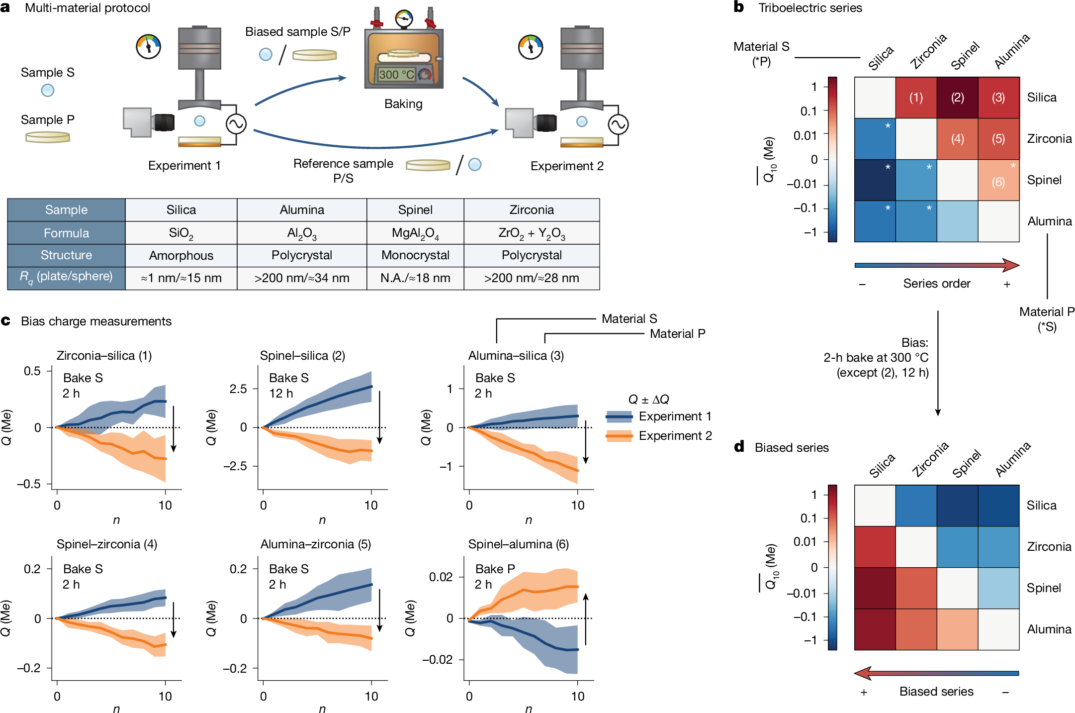Fig. 4: Control of charging behaviour with different-material samples.