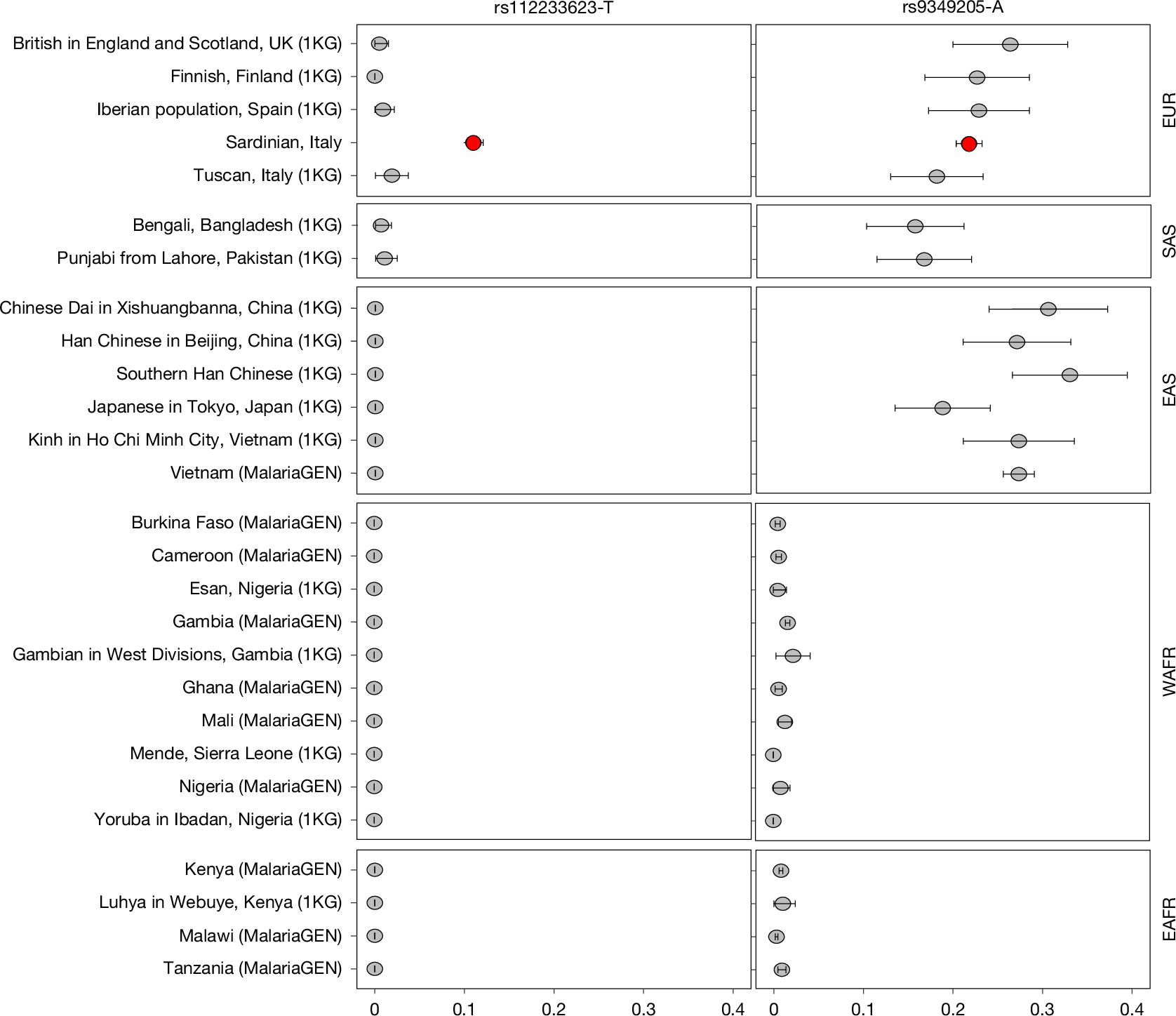 Fig. 1: Frequency of the rs112233623-T and rs93429205-A alleles in various human populations.