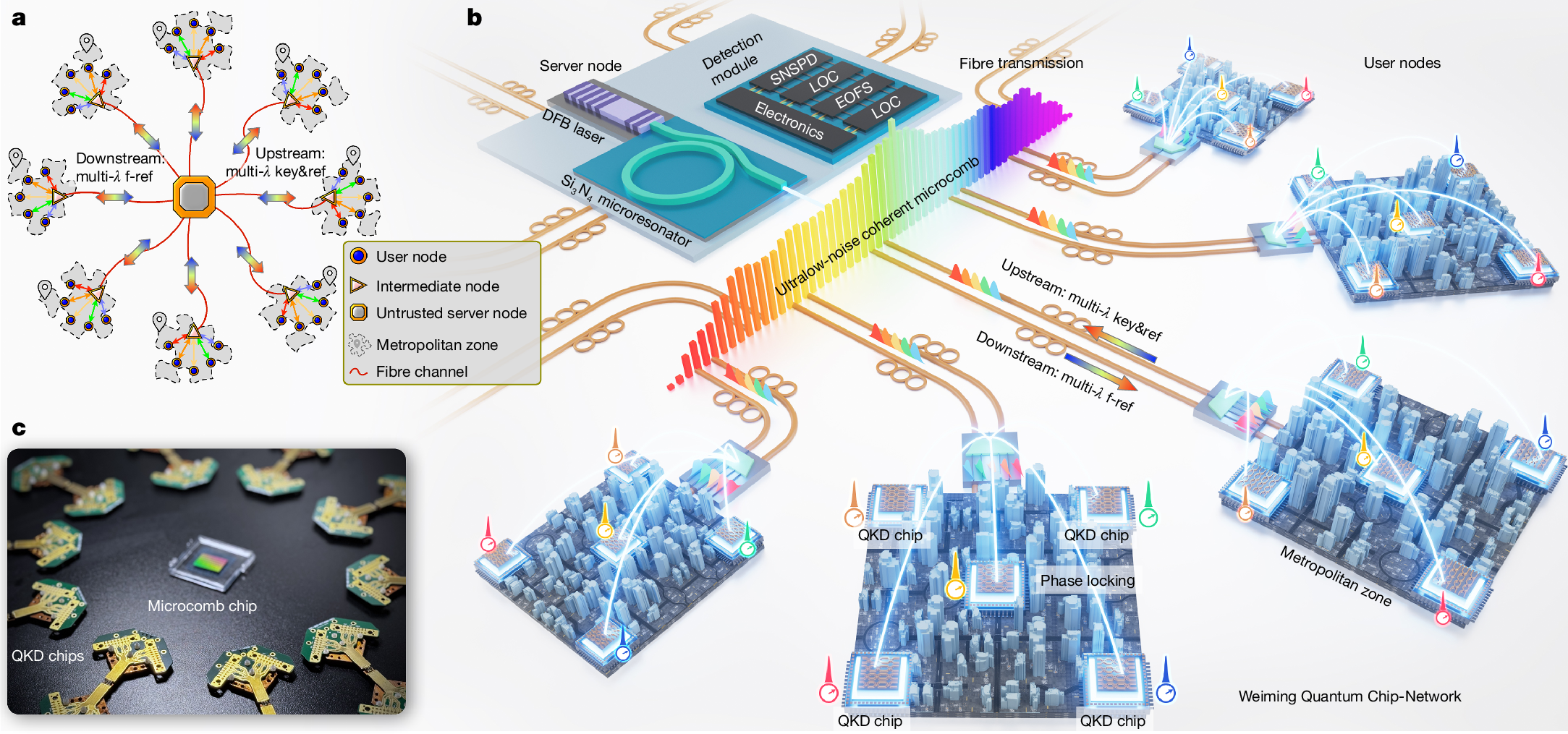 Fig. 1: An integrated-photonics TF-QKD network system.