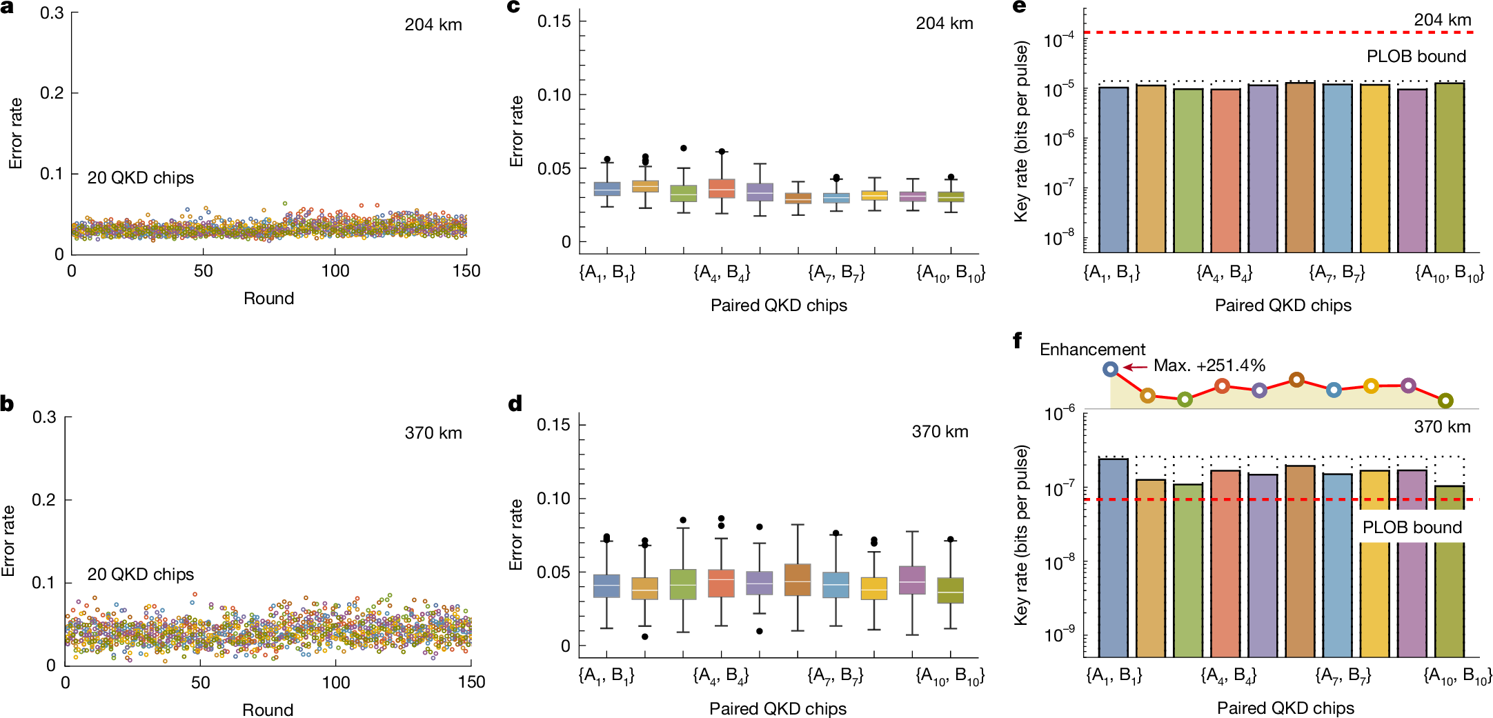 Fig. 4: Experimental demonstrations of SNS-TF-QKD networks with integrated photonics.