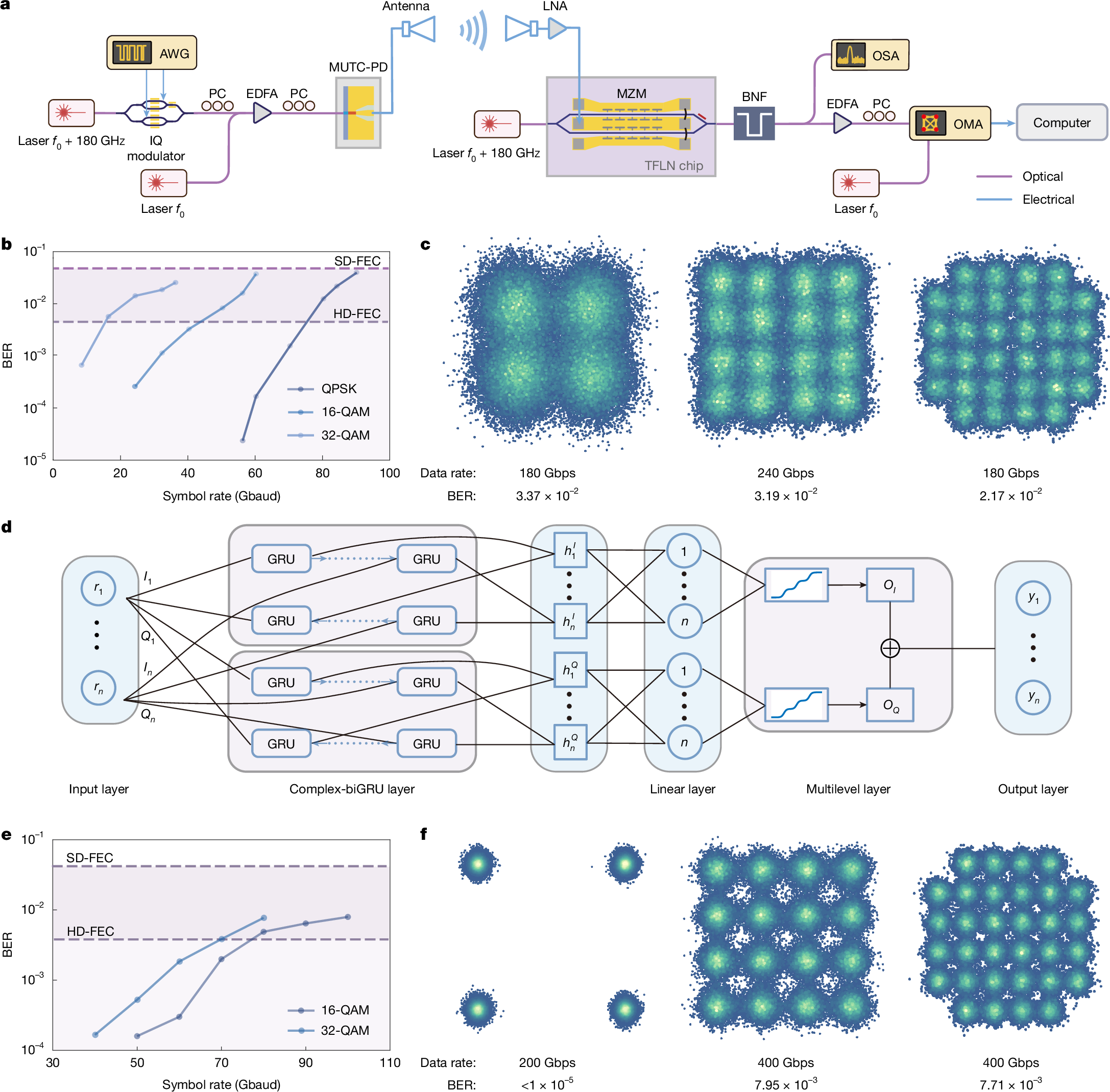 Fig. 3: High-speed THz wireless transmission results.