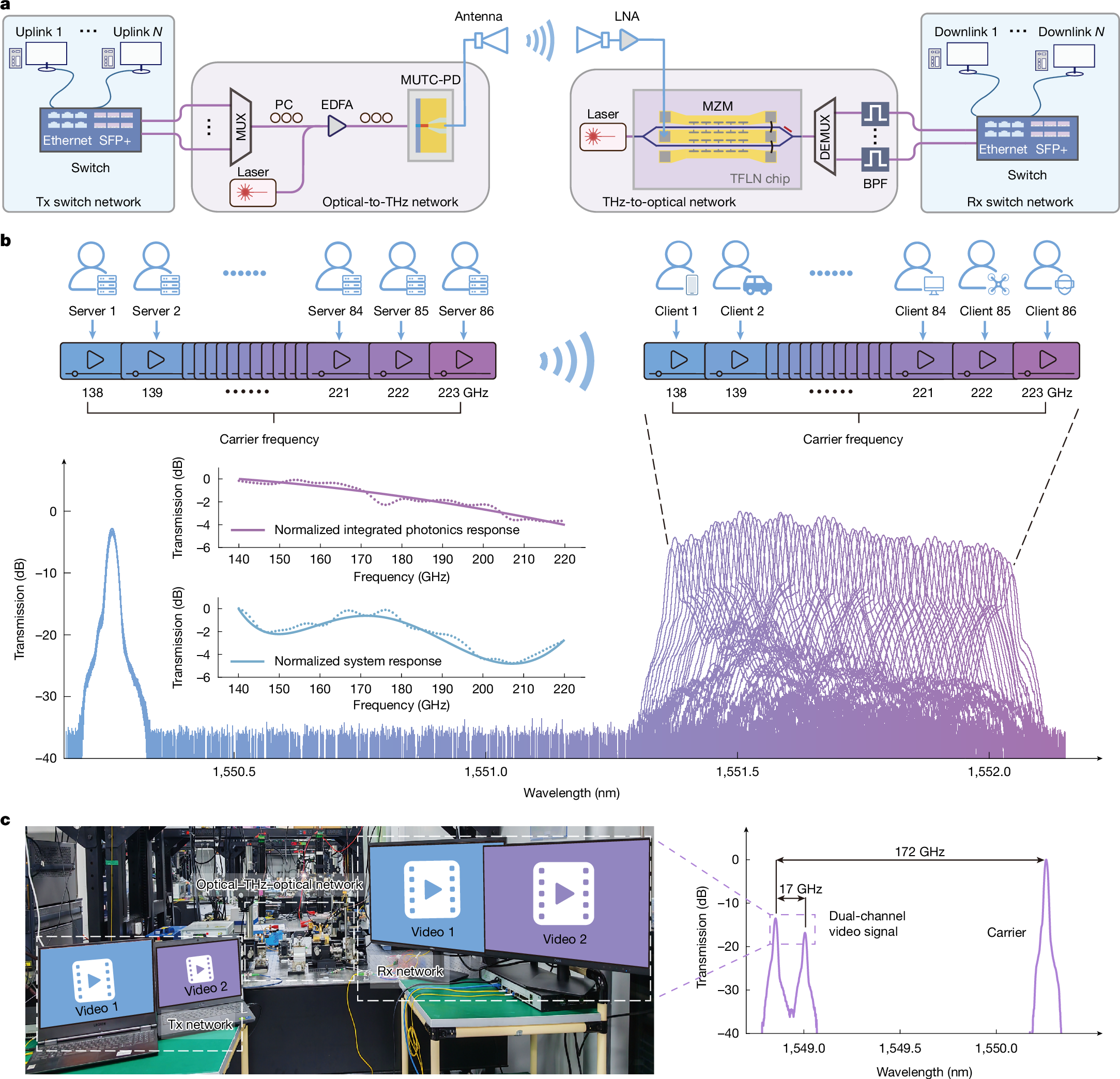Fig. 4: Multichannel real-time videos transmission results.