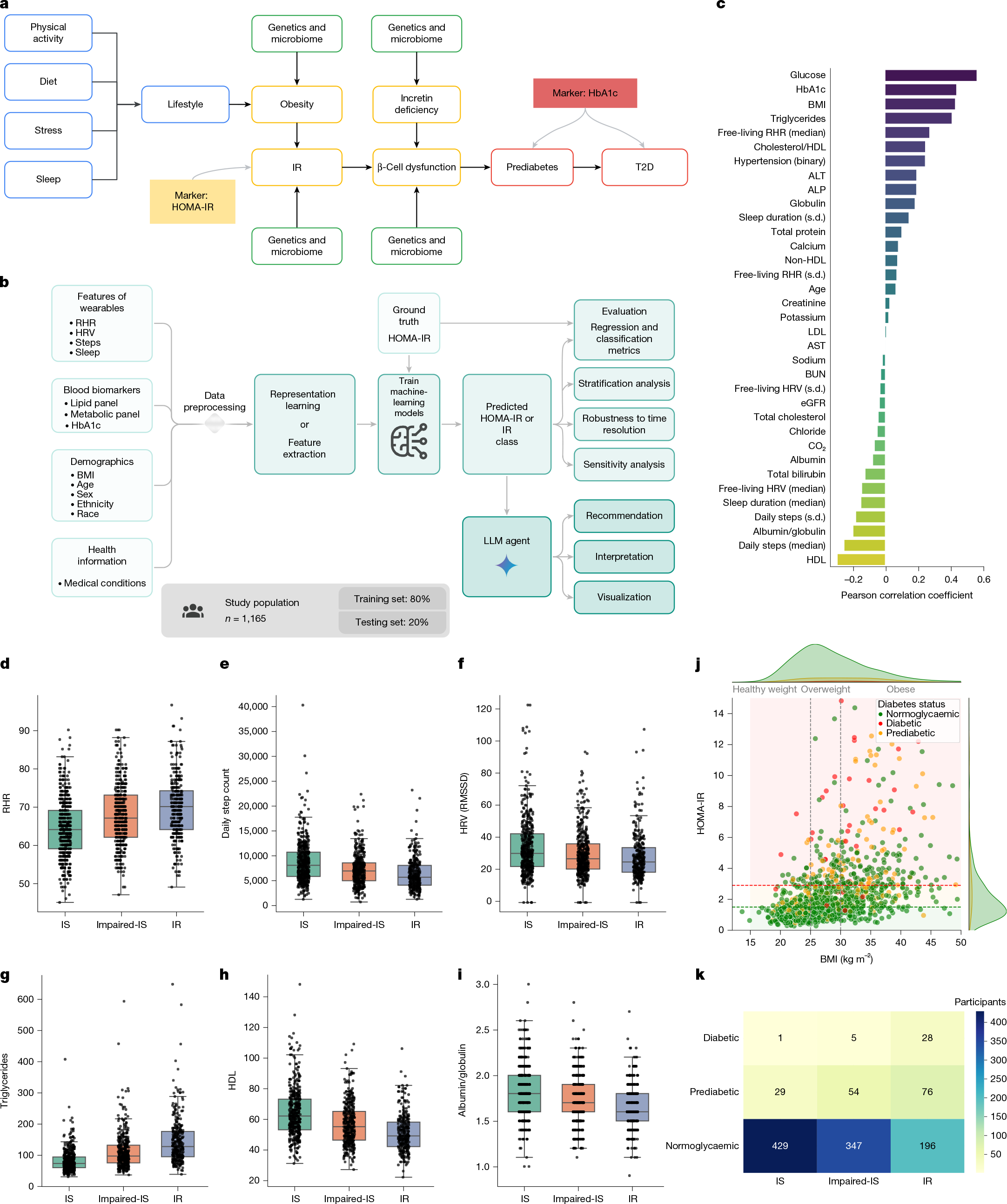 Fig. 1: Study design and data summary.